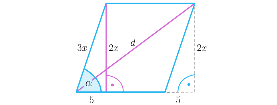 Rysunek przedstawia romb o boku trzy x. Z górnego lewego wierzchołka upuszchono wysokość o długości dwa x i oznaczono między dolną podstawą a wysokością kąt prosty. Wysokość podzieliła dolną podstawę na dwie części, z czego lewa część ma długość pięć. Tak powstał trókąt prostokątny o przyprostokątnych dwa x i pięć oraz o przeciwprostokątnej trzy x. Wewnątrz rombu poprowadzono przekątną d biegnącą od lewego dolnego wierzchołka do prawego górnego wierzchołka rombu. Między bokiem trzy x a kawałkiem podstawy o długości  pięć zaznaczono kąt alfa.  Z prawego górnego wierzchołka poprowadzono linią przerywaną pionową wysokość i przedłużono podstawę figury o odcinke pięć również linią przerywaną i zaznaczono między nimi kat prosty.