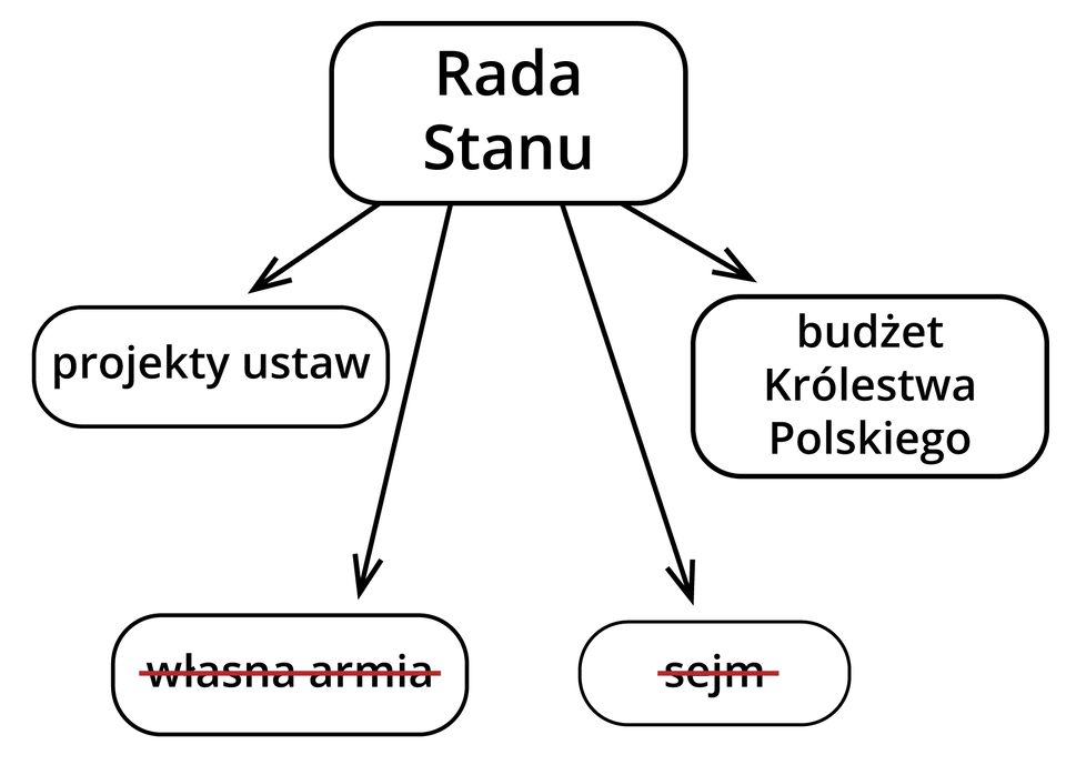 Ilustracja przedstawia schemat, na którym centralny termin to: rada stanu. Rada stanu zawiaduje budżetem Królestwa Polskiego oraz projektuje ustawy. Dwie pozostałe pola: własna armia i sejm zostały przekreślone, tak jakby wcześniejsze uprawnienia Rady Stanu były nieaktualne. 