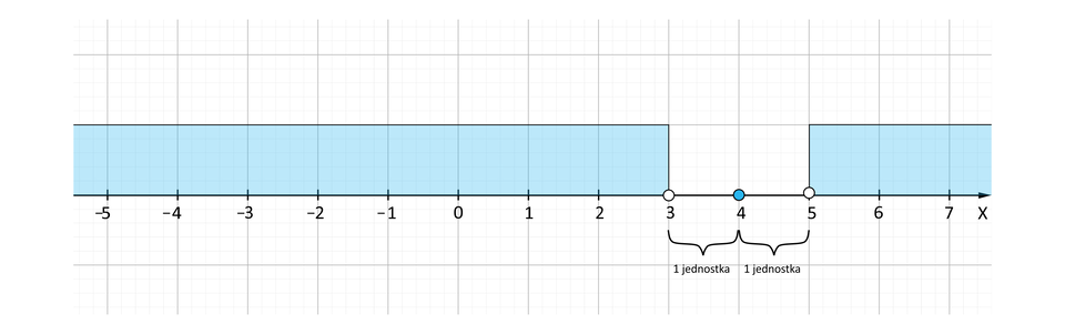 Ilustracja przedstawia poziomą oś X od minus pięciu do siedmiu. Na osi zaznaczono dwa przedziały otwarte: pierwszy od minus nieskończoności do trzech oraz drugi od pięciu do plus nieskończoności. Punkt 4 wyróżniono zamalowanym kółkiem. Obszar od trzech do czterech oznaczono poziomą klamrą i opisano jako jedna jednostka. Również obszar od czterech do pięciu oznaczono poziomą klamrą i opisano jako jedna jednostka.