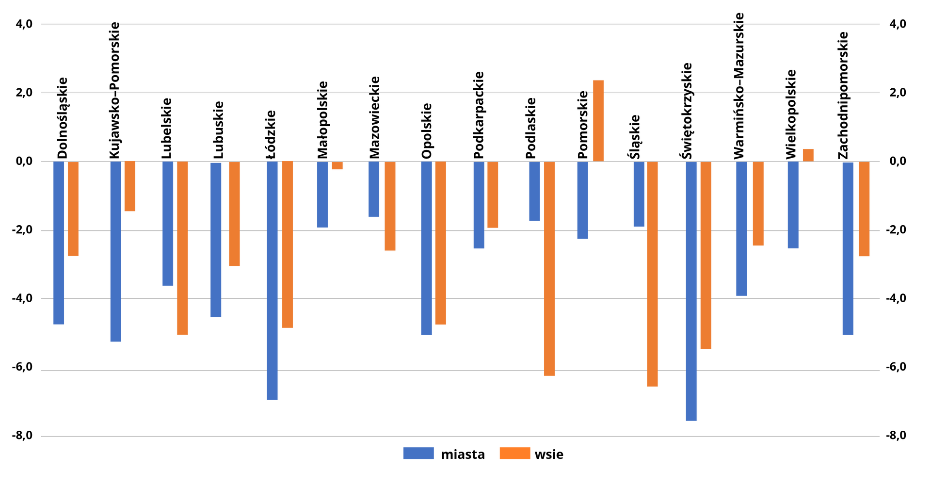 Wykres słupkowy przedstawia przyrost naturalny (w ‰) w poszczególnych województwach w 2020 roku z podziałem na miasta i wsie. W miastach: dolnośląskie: -4,8; kujawsko‑pomorskie: -5,1; lubelskie: -3,6; lubuskie: -4,6; łódzkie: -7; małopolskie: -1,9; mazowieckie: -1,6; opolskie: -5; podkarpackie: -2,6; podlaskie: -1,7; pomorskie: -2,1; śląskie: -1,9; świętokrzyskie: -7,6; warmińsko‑mazurskie: -4; wielkopolskie: -2,6; zachodniopomorskie: -5. Na wsiach: dolnośląskie: -2,8; kujawsko‑pomorskie: -1,4; lubelskie: -5; lubuskie: -3; łódzkie: -4,8; małopolskie: -0,2; mazowieckie: -2,6; opolskie: -4,4; podkarpackie: -2; podlaskie: -6; pomorskie: 2,2; śląskie: -6,4; świętokrzyskie: -5,6; warmińsko‑mazurskie: -2,2; wielkopolskie: 0,4; zachodniopomorskie: -2,8.
