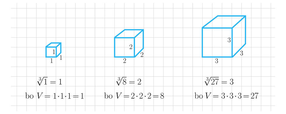 Ilustracja przedstawia trzy sześciany na tle w kratkę. Sześciany ustawione są w jednym rzędzie, każdy z nich jest podpisany. Pierwszy od lewej jest sześcian o krawędzi o długości 1. Poniżej bryły umieszczono następujący opis jej objętości: V, równa się, jeden, razy, jeden, razy, jeden, równa się, jeden. Kolejny od lewej jest sześcian o krawędzi o długości 2. Poniżej bryły umieszczono następujący opis jej objętości: pierwiastek sześcienny z osiem koniec pierwiastka, równa się, dwa, bo V, równa się, dwa, razy, dwa, razy, dwa, równa się, osiem. Ostatni jest sześcian o krawędzi o długości 3. Poniżej bryły umieszczono następujący opis jej objętości: pierwiastek sześcienny z dwadzieścia siedem koniec pierwiastka, równa się, trzy, bo V, równa się, trzy, razy, trzy, razy, trzy, równa się, dwadzieścia siedem.