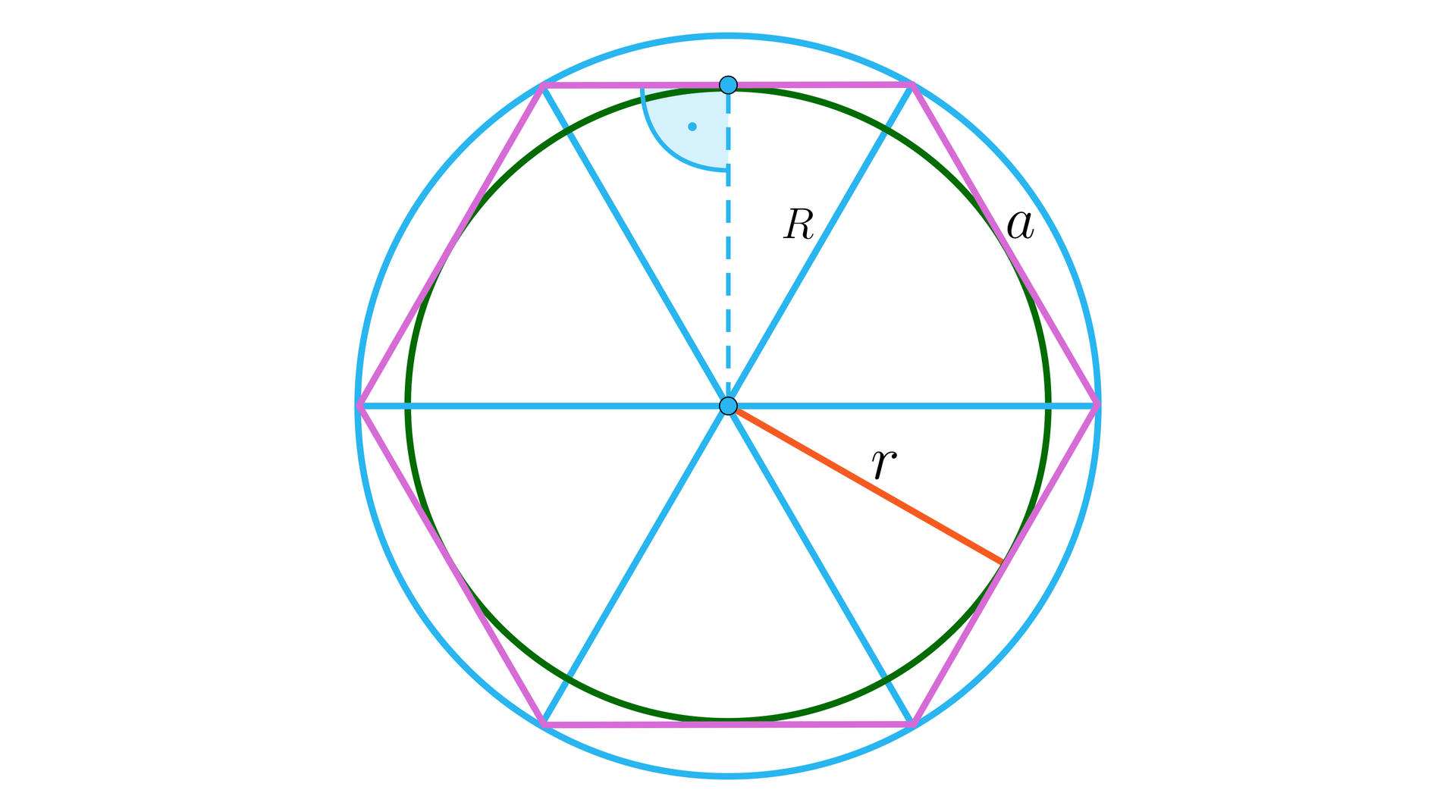 Na ilustracji przedstawiono sześciokąt foremny w który wpisano okrąg oraz na którym opisano okrąg. Okręgi są współśrodkowe. Sześciokąt podzielono na sześć przystających trójkątów równobocznych o boku długości a. Środek okręgu połączono z wierzchołkiem sześciokąta leżącym na okręgu i odcinek oznaczono wielką literą R. Stanowi on bok trójkąta równobocznego. Małą literą r oznaczono odcinek wychodzący ze środka okręgu, prostopadły do boku sześciokąta. Stanowi on również wysokość trójkąta równobocznego na jakie podzielono sześciokąt.