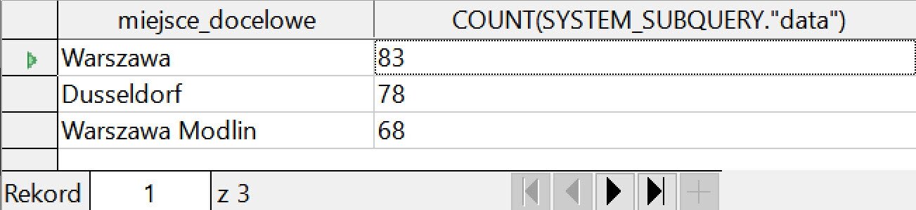 Ilustracja przedstawia tabelę. Ma dwie kolumny: miejsce_docelowe, COUNT(SYSTEM_SUBQUERY."data"). W komórkach kolumn podano odpowiednie dane. Obok pierwszej nazwy miejscowości, którą jest Warszawa, jest zielona strzałka skierowana w prawo. Na dole zaznaczono rekord pierwszy z trzech.     