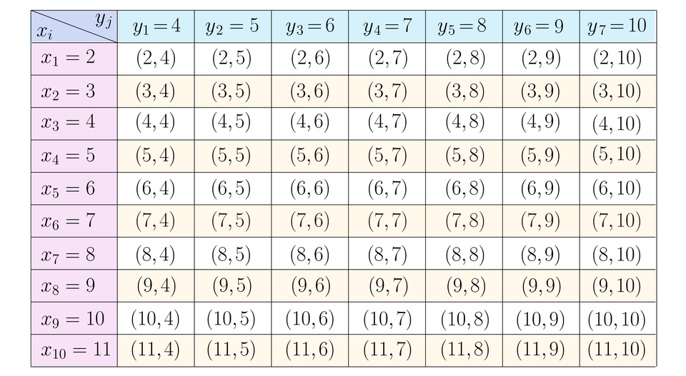 Tabela składa się z jedenastu wierszy oraz z ośmiu kolumn. Kolejne wiersze pierwszej kolumny opisane są od góry jako: x indeks dolny, i, koniec indeksu dolnego, przecinek, x indeks dolny, jeden, koniec indeksu dolnego, równa się, dwa, przecinek, x indeks dolny, dwa, koniec indeksu dolnego, równa się, trzy, przecinek, x indeks dolny, trzy, koniec indeksu dolnego, równa się, cztery, przecinek, x indeks dolny, cztery, koniec indeksu dolnego, równa się, pięć, przecinek, x indeks dolny, pięć, koniec indeksu dolnego, równa się, sześć, przecinek, x indeks dolny, sześć, koniec indeksu dolnego, równa się, siedem, przecinek, x indeks dolny, siedem, koniec indeksu dolnego, równa się, osiem, przecinek, x indeks dolny, osiem, koniec indeksu dolnego, równa się, dziewięć, przecinek, x indeks dolny, dziewięć, koniec indeksu dolnego, równa się, dziesięć, przecinek, x indeks dolny, dziesięć, koniec indeksu dolnego, równa się, jedenaście. Nagłówki kolumn od pierwszej to kolejno: y indeks dolny, j, koniec indeksu dolnego, przecinek, y indeks dolny, jeden, koniec indeksu dolnego, równa się, cztery, przecinek, y indeks dolny, dwa, koniec indeksu dolnego, równa się, pięć, przecinek, y indeks dolny, trzy, koniec indeksu dolnego, równa się, sześć, przecinek, y indeks dolny, cztery, koniec indeksu dolnego, równa się, siedem, przecinek, y indeks dolny, pięć, koniec indeksu dolnego, równa się, osiem, przecinek, y indeks dolny, sześć, koniec indeksu dolnego, równa się, dziewięć, przecinek, y indeks dolny, siedem, koniec indeksu dolnego, równa się, dziesięć. W komórkach tabeli wpisano pary cyfr, które składają się z x jako pierwszy element pary i z y, jako drugi element pary. Na przykład w komórkę leżącą w wierszu opisanym jako x indeks dolny, jeden, koniec indeksu dolnego, równa się, dwa, w kolumnie opisanej jako y indeks dolny, trzy, koniec indeksu dolnego, równa się, sześć wpisano parę nawias, dwa, przecinek, sześć, zamknięcie nawiasu. I według tej zasady wpisano wszystkie pary w każdej z pozostałych komórek tabeli.