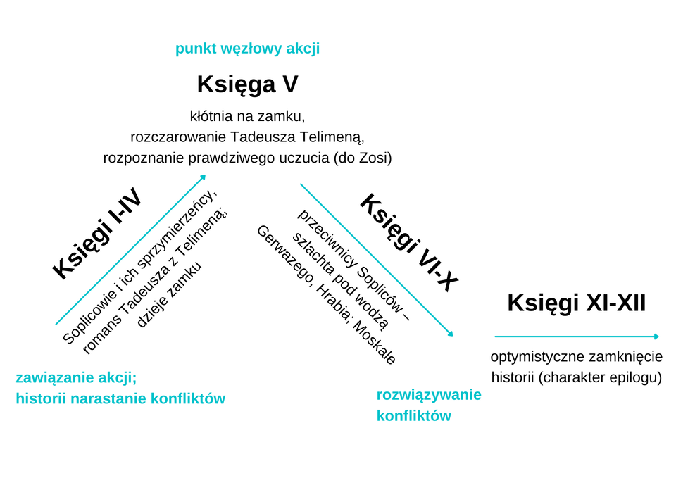 Grafika przedstawia schemat akcji Pana Tadeusza Adama Mickiewicza. Księgi od pierwszej do czwartej stanowią zawiązanie akcji i narastanie konfliktów. Na tym etapie poznajemy Sopliców i ich sprzymierzeńców, rozpoczyna się romans Tadeusza z Telimeną oraz poznajemy dzieje zamku. Księga piąta to punkt węzłowy akcji. Na tym etapie rozgrywa się kłótnia na zamku, Tadeusz rozczarowuje się Telimeną i rozpoznaje prawdziwe uczucie do Zosi. W Księgach od szóstej do dziesiątej następuje rozwiązanie konfliktów, czyli aktywność przeciwników Sopliców: szlachty pod wodzą Gerwazego, Hrabiego i Moskalów. Księgi jedenasta i dwunasta to optymistyczne zamknięcie historii.