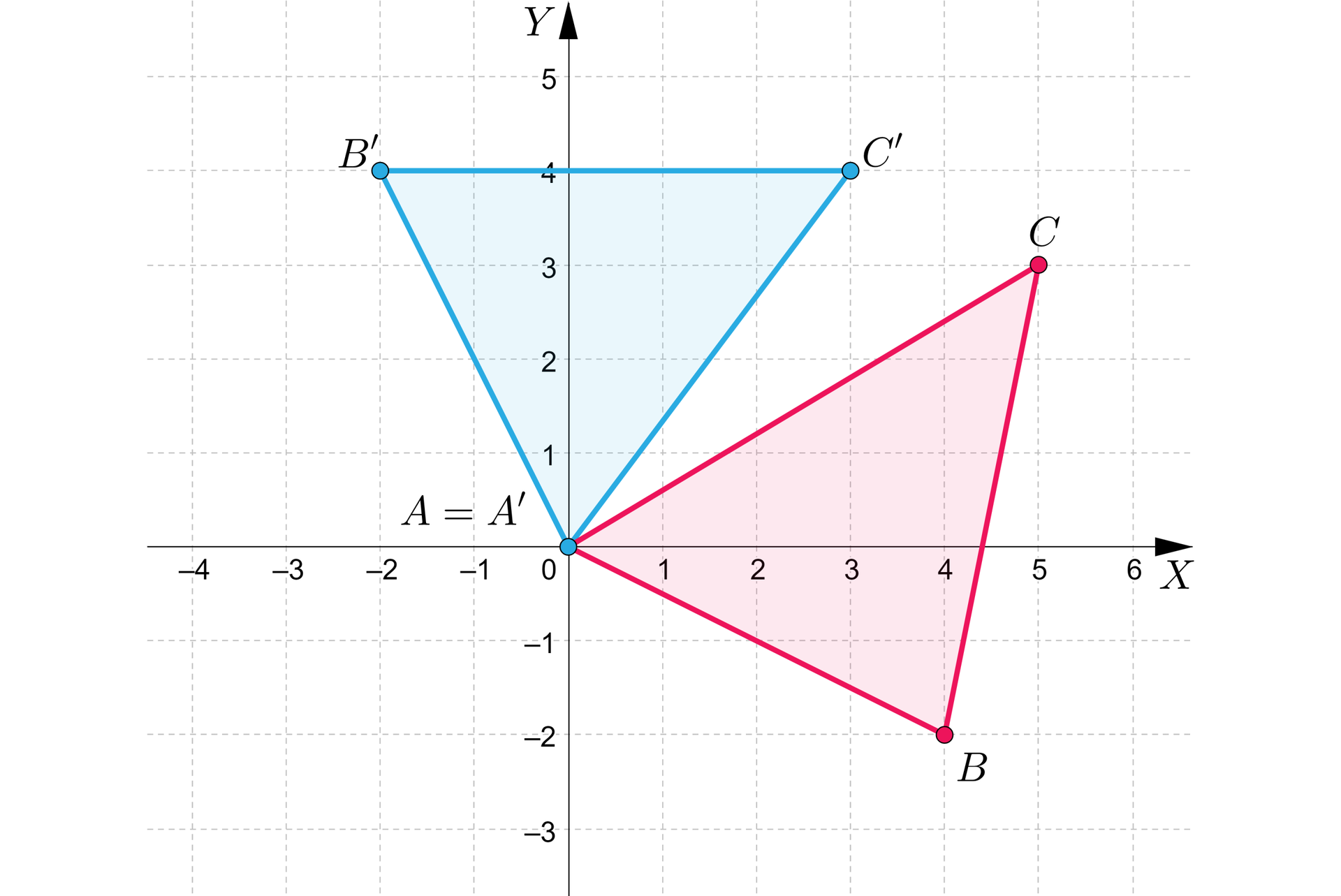 Grafika przedstawia układ współrzędnych o pionowej osi y od minus 3 do 5 i poziomej osi x od minus 4 do sześciu. Na płaszczyźnie znajdują się dwa trójkąty. Pierwszy o wierzchołkach: A, B, C. Punkt A ma współrzędne: nawias, 0, 0, zamknięcie nawiasu. Punkt B ma współrzędne: nawias, 4, minus 2, zamknięcie nawiasu. Punkt C ma współrzędne: nawias, 5, 3, zamknięcie nawiasu. Drugi o wierzchołkach: A’, B’, C’. Punkt A’ ma współrzędne: nawias, 0, 0, zamknięcie nawiasu. Punkt B’ ma współrzędne: nawias, minus 2, 4, zamknięcie nawiasu. Punkt C’ ma współrzędne: nawias, 3, 4, zamknięcie nawiasu.