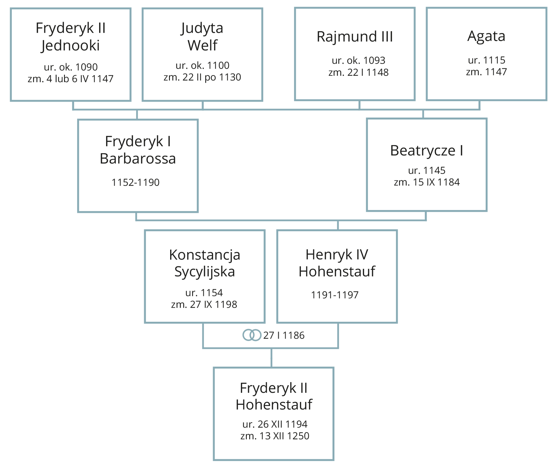 Grafika przedstawia drzewo genealogiczne. Fryderyk Drugi Jednooki (urodzony około 1090 roku, zmarły 4 lub 6 kwietnia 1147 roku) ożenił się z Judytą Welf (urodzoną około 1100 roku, zmarłą 22 lutego po 1130 roku). Byli oni rodzicami Fryderyka Pierwszego Barbarossy (lata panowania 1152‑1190). Rajmund Trzeci (urodzony około 1093 roku, zmarły 22 stycznia 1148 roku) ożenił się z Agatą (lata życia 1115‑1147). Ich córką była Beatrycze Pierwsza (lata życia 1145 – 15 września 1184). Fryderyk Pierwszy Barbarossa ożenił się z Beatrycze Pierwszą. Ich synem był Henryk Czwarty Hohenstauf (lata panowania 1191‑1197). Ożenił się on z Konstancją Sycylijską (urodzoną w 1154 roku, zmarłą 27 września 1198 roku) w dniu 27 stycznia 1186 roku. Ich synem był Fryderyk Drugi Hohenstauf (urodzony 26 grudnia 1194, zmarły 13 grudnia 1250 roku).