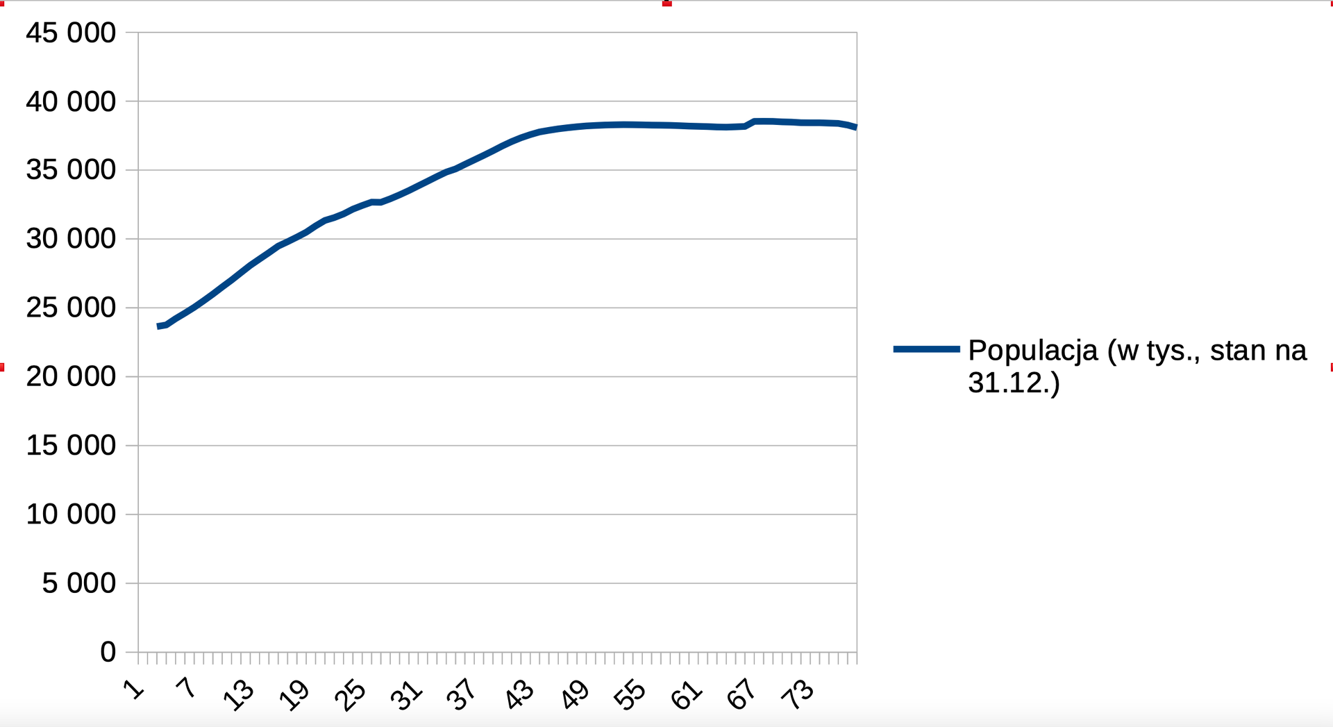Ilustracja przedstawia wykres liniowy. Dotyczy populacji w tysiącach, stan na trzydziestego pierwszego grudnia. Na osi X są wartości od 1 do 73. Na osi Y od pięciu tysięcy do czterdziestu pięciu tysięcy. Wykres to jedna krzywa rosnąca od wartości około dwudziestu pięciu tysięcy do trzydziestu ośmiu tysięcy. Legenda i tytuł wykresu są po prawej stronie.  