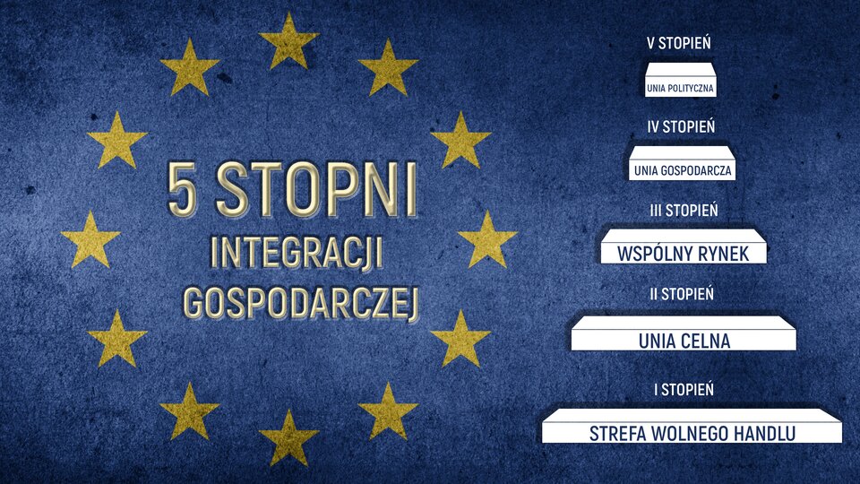 Grafika przedstawia schemat stopni integracji gospodarczej. Po lewej stronie grafiki jest zamieszczony napis "5 stopni integracji gospodarczej". Wokół napisu znajduje okrąg złożony z gwiazd – taki, jaki znajduje się na fladze Unii Europejskiej. Po prawej stronie grafiki znajduje się schemat integracji gospodarczej złożony z pięciu prostokątów ułożonych jeden pod drugim. Najniższy prostokąt oznacza pierwszy stopień integracji i zawiera napis "STREFA WOLNEGO HANDLU". Kolejny prostokąt oznacza drugi stopień integracji i zawiera napis "UNIA CELNA". Następny prostokąt oznacza trzeci stopień integracji i zawiera napis "WSPÓLNY RYNEK". Kolejny prostokąt oznacza czwarty stopień integracji i zawiera napis "UNIA GOSPODARCZA". Ostatni prostokąt znajdujący się na górze schematu oznacza piąty stopień integracji i zawiera napis "UNIA POLITYCZNA". Tło grafiki jest niebieskie – podobnie jak tło flagi Unii Europejskiej.
