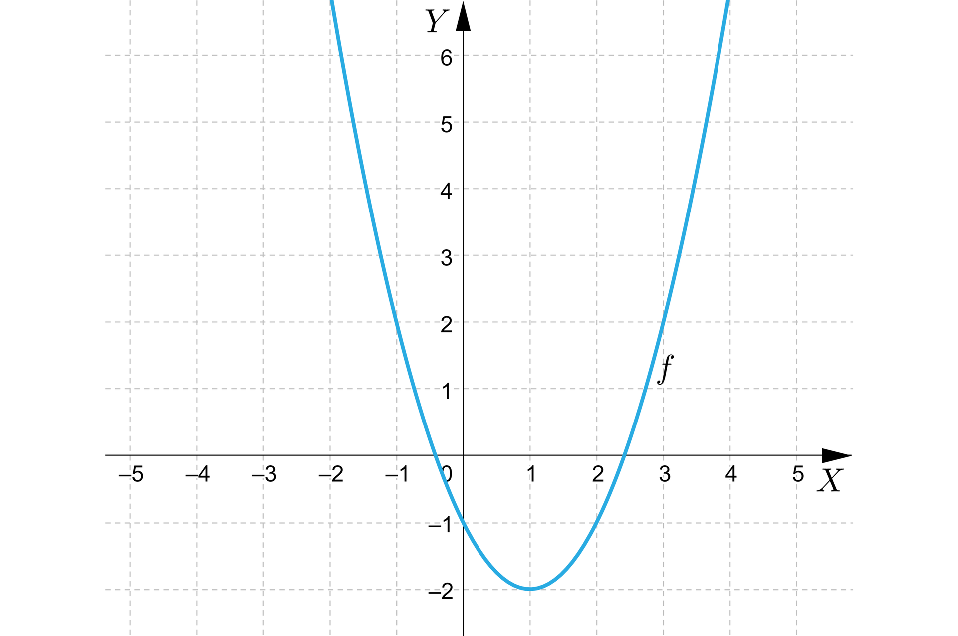  Ilustracja przedstawia układ współrzędnych z osią pionową Y od minus 2 do sześciu oraz osią poziomą od minus 5 do pięciu. Zaznaczono parabolę f z ramionami skierowanymi w górę oraz wierzchołkiem w czwartej ćwiartce. 