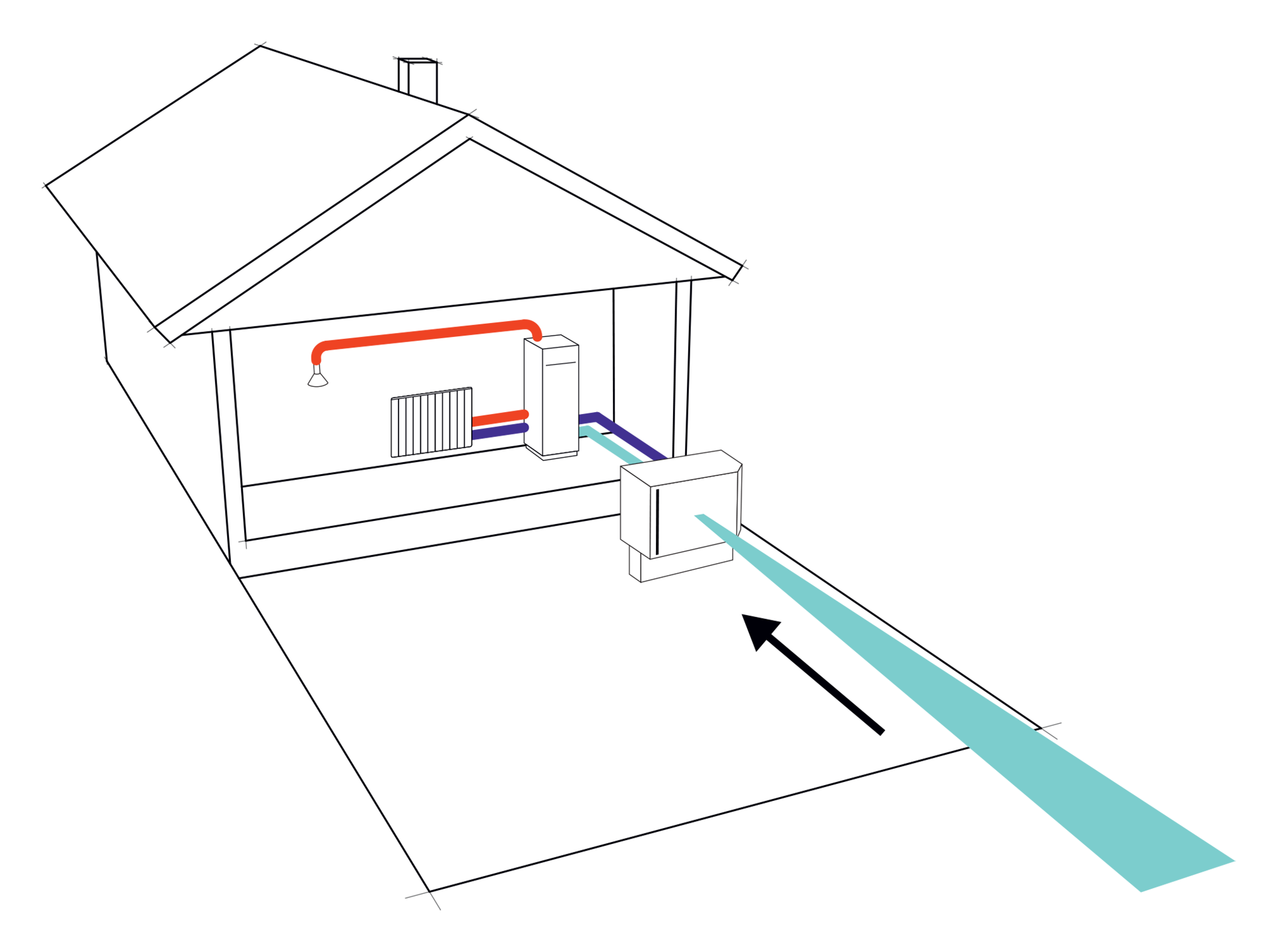 Grafika ilustruje przepływ powietrza w instalacji grzewczej zasilanej pompą ciepła typu powietrze‑woda. Zewnętrzna jednostka pobiera powietrze, które kierowane jest do jednostki umieszczonej wewnątrz budynku. Stamtąd podgrzana woda jest rozprowadzana do instalacji wodnej oraz instalacji centralnego ogrzewania.