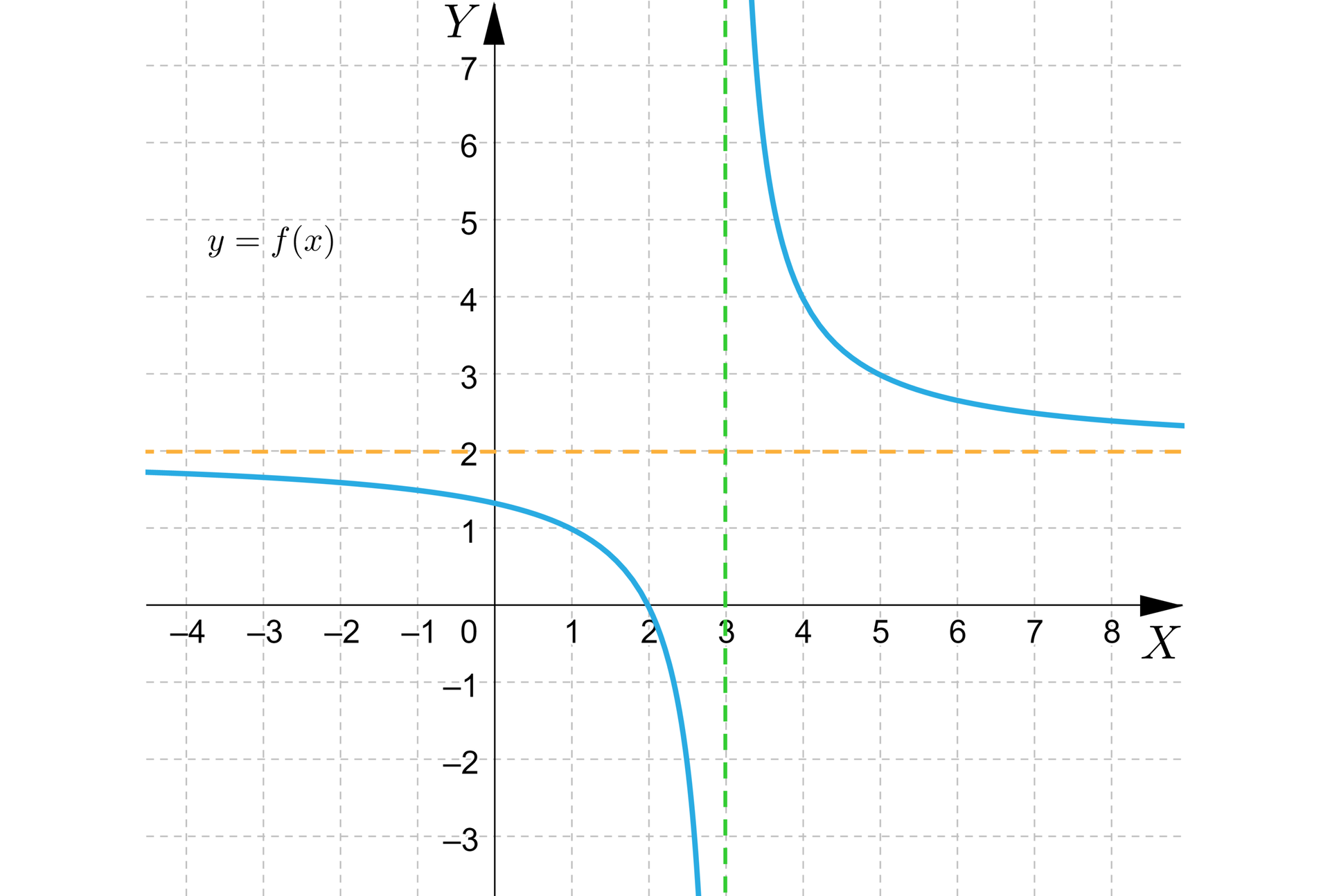 Na ilustracji przedstawiono układ współrzędnych z poziomą osią X od minus czterech do ośmiu oraz pionową osią Y od minus trzech do siedmiu. Na płaszczyźnie narysowano wykres funkcji, który stanowi hiperbola. Asymptotę poziomą opisuje wzór y=2, natomiast pionową x=3. Gałęzie hiperboli przechodzą przez punkty 1;1, 2;0 oraz 4;4, 5;3.