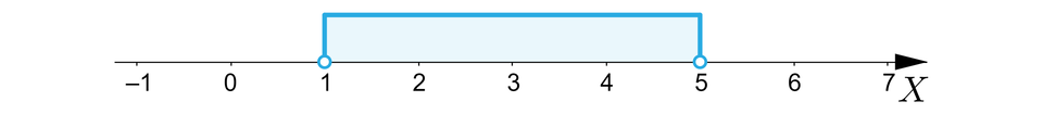 Na ilustracji przedstawiony jest fragment poziomej osi X od minus jeden do siedmiu. Liczby jeden i pięć oznaczone są nie zamalowanymi kółeczkami oraz wyróżniono kolorem część osi pomiędzy tymi liczbami.