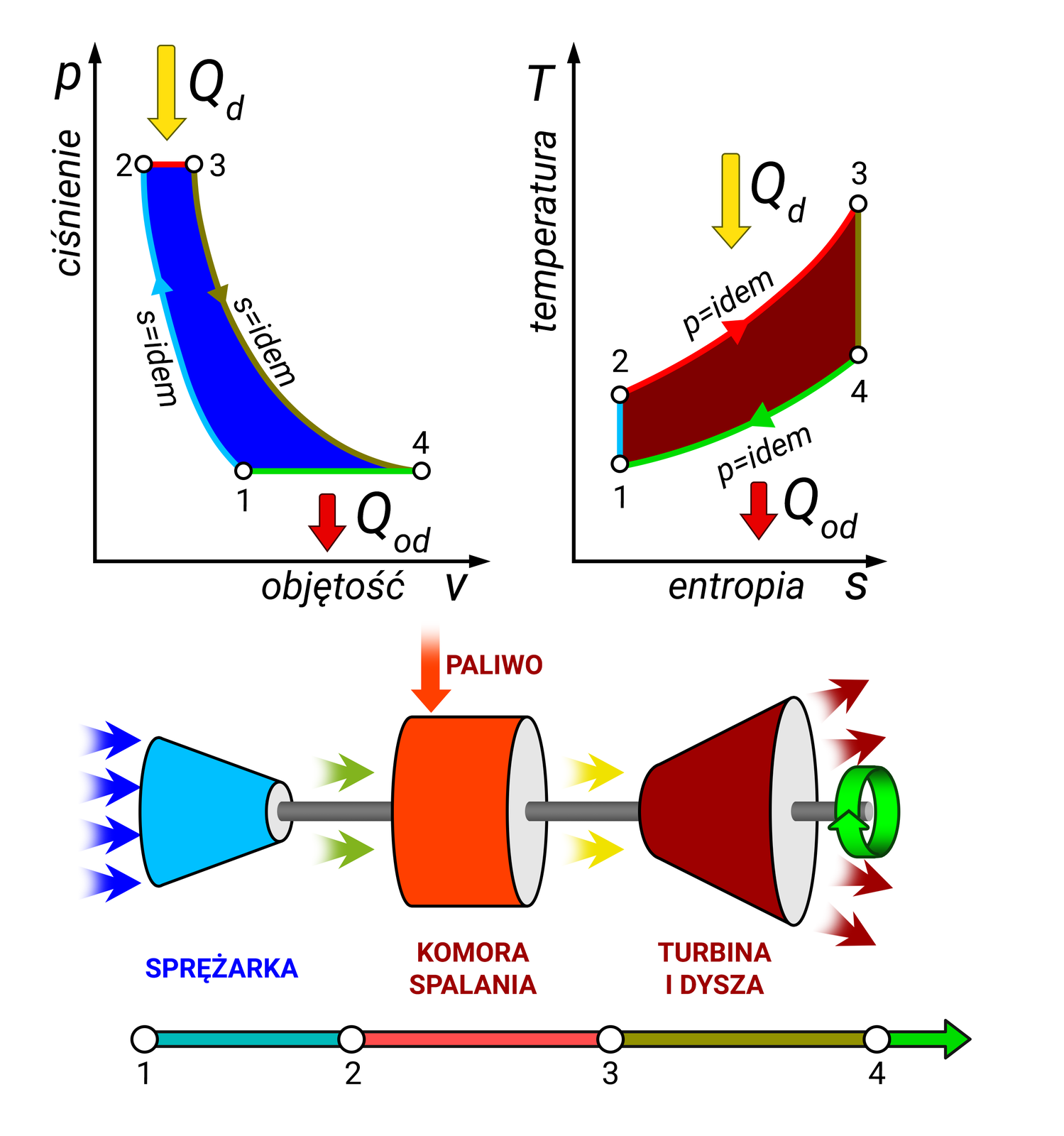 Ilustracja przedstawia dwa wykresy cyklu Brytona–Joule’a. Pierwszy przedstawia zależność między ciśnieniem a objętością. Najpierw zachodzi etap sprężania w sprężarce, podczas którego objętość maleje przy szybkim wzroście ciśnienia. Następnie jest etap spalania paliwa w komorze spalania, przy stałym ciśnieniu i zwiększającej się objętości, gdzie ciepło jest dostarczane do silnika. Dalej następuje etap rozprężania, podczas którego objętość rośnie a ciśnienie maleje. Ostatnim etapem cyklu jest wydech podczas którego ciśnienie się nie zmienia a objętość maleje, natomiast ciepło jest wydalane z silnika. Drugi wykres przedstawia ten sam cykl jednak w zależności między temperaturą a entropią. Tak jak poprzednio, pierwszym etapem jest sprężanie, podczas którego temperatura się zwiększa entropia się nie zmienia. Kolejnym etapem jest zapłon w którym entropia rośnie gwałtownie wraz z temperaturą, a ciepło jest dostarczane do silnika. Następnie zachodzi rozprężenie przy stałej entropii i zmniejszającej się temperaturze. Na końcu jest etap wydechu, podczas którego entropia maleje wraz z temperaturą, a ciepło jest wydalane z silnika. Dodatkowo na ilustracji znajduje się również prosty schemat przedstawiający wszystkie cztery etapy cyklu. Pierwszy jest etap sprężania. Powietrze dostaje się do sprężarki. Następnie zachodzi etap zapłonu. Powietrze dostaje się do komory spalania, gdzie dodawane jest paliwo, po czym zachodzi zapłon mieszanki. Trzeci etap to rozprężanie. Ogrzane gazy przechodzą przez turbinę oraz dyszę by na końcu, w etapie wydechu, wydostać się z silnika.