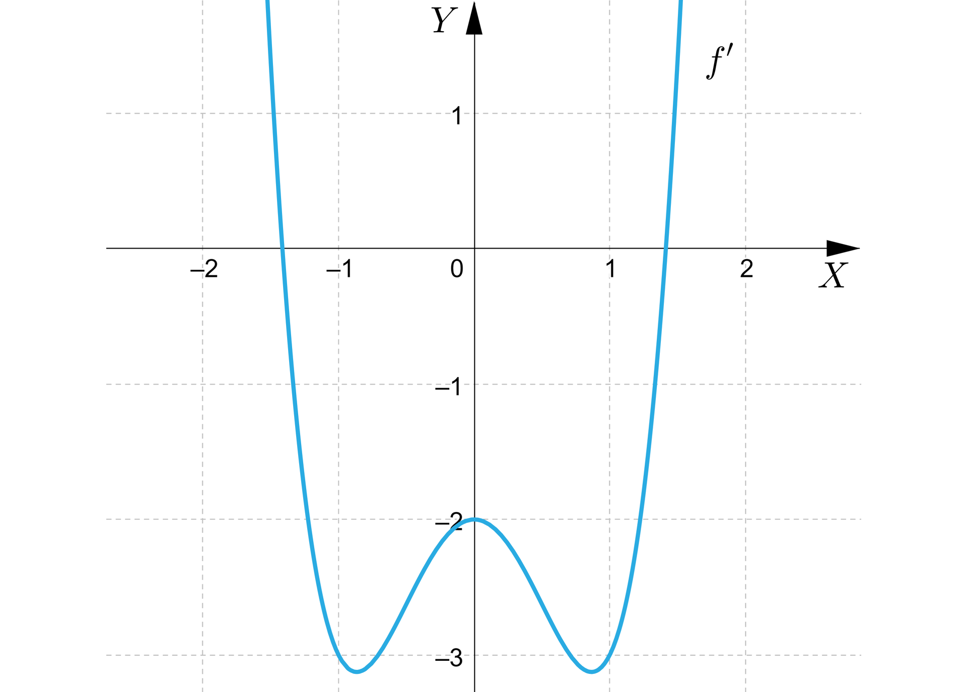 Ilustracja przedstawia układ współrzędnych z poziomą osią x od minus trzy do jeden i pionową osią y od minus dwa do dwa. W układzie zaznaczono wykres f', który jest krzywą o następującym kształcie: wykres pojawia się w drugiej ćwiartce układu następnie przecina oś y w okolicach wartości minus jeden i pół następnie biegnie do do punktu znajdującego się w trzeciej ćwiartce układu, gdzie zmienia swój bieg i biegnie po łuku to punktu nawias zero średnik minus dwa zamknięcie nawiasu, dalej biegnie do punktu znajdującego się poniżej punktu,w którym wykres przecina oś y i znajdującego się w czwartej ćwiartce układu, dalej wykres biegnie po lekkim łuku, przecina oś y i wychodzi poza płaszczyznę układu w pierwszej ćwiartce. Wykres jest symetryczny względem osi y.