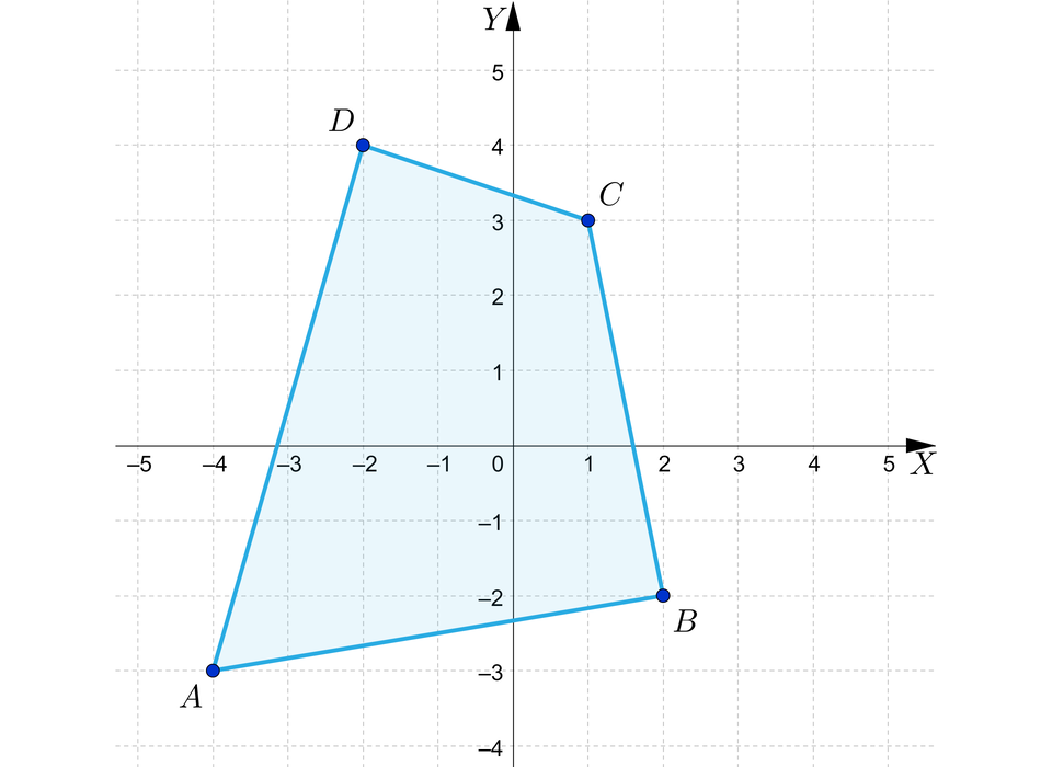 Ilustracja przedstawia układ współrzędnych z poziomą osią X od minus pięciu do pięciu oraz z pionową osią Y od minus czterech do pięciu. Na płaszczyźnie zaznaczono zamalowanymi kółkami cztery punkty, które połączono ze sobą, tworząc czworokąt. Punkty te to kolejno: A, równa się, nawias, minus, cztery, średnik, minus, trzy, zamknięcie nawiasu, przecinek, B, równa się, nawias, dwa, średnik, minus, dwa, zamknięcie nawiasu, przecinek, C, równa się, nawias, jeden, średnik, trzy, zamknięcie nawiasu, przecinek, D, równa się, nawias, minus, dwa, średnik, cztery, zamknięcie nawiasu. Wnętrze czworokąta zamalowano.