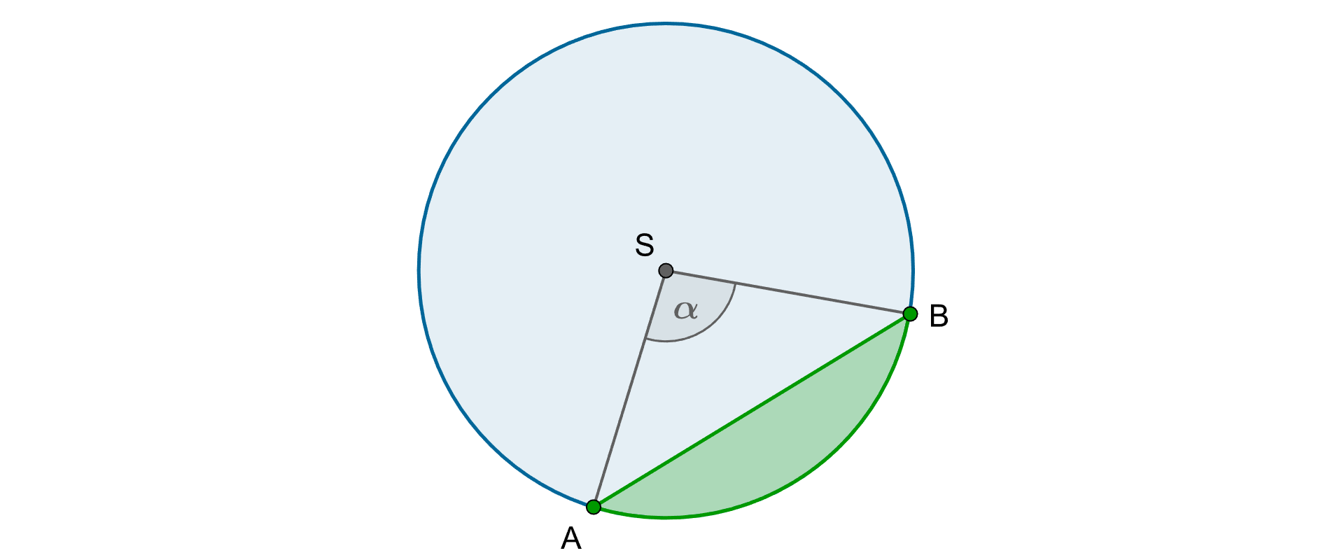 Rysunek przedstawia odcinek koła. Na rysunku oznaczono środek koła S oraz kąt środkowy ASB miary α oraz cięciwę AB.