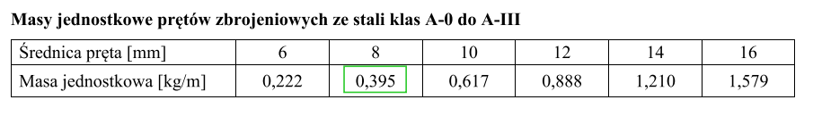 Tabela przedstawia Masy jednostkowe prętów zbrojeniowych ze stali klas A‑0 do A‑III. Składa się z dwóch wersów o nagłówkach: „Średnica pręta [mm]” oraz „Masa jednostkowa [kg/m]”. Przyporządkowane im kolejne wartości to: 6 (średnica) – 0,222 (masa jednostkowa), 8 – 0,395, 10 – 0,617, 12 – 0,888, 14 – 1,210, 16 – 1,579.