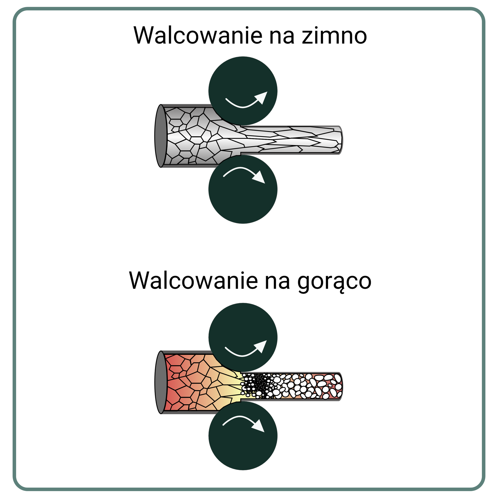 Rysunek 39. Różnicę pomiędzy procesem walcowania na zimno i na gorąco