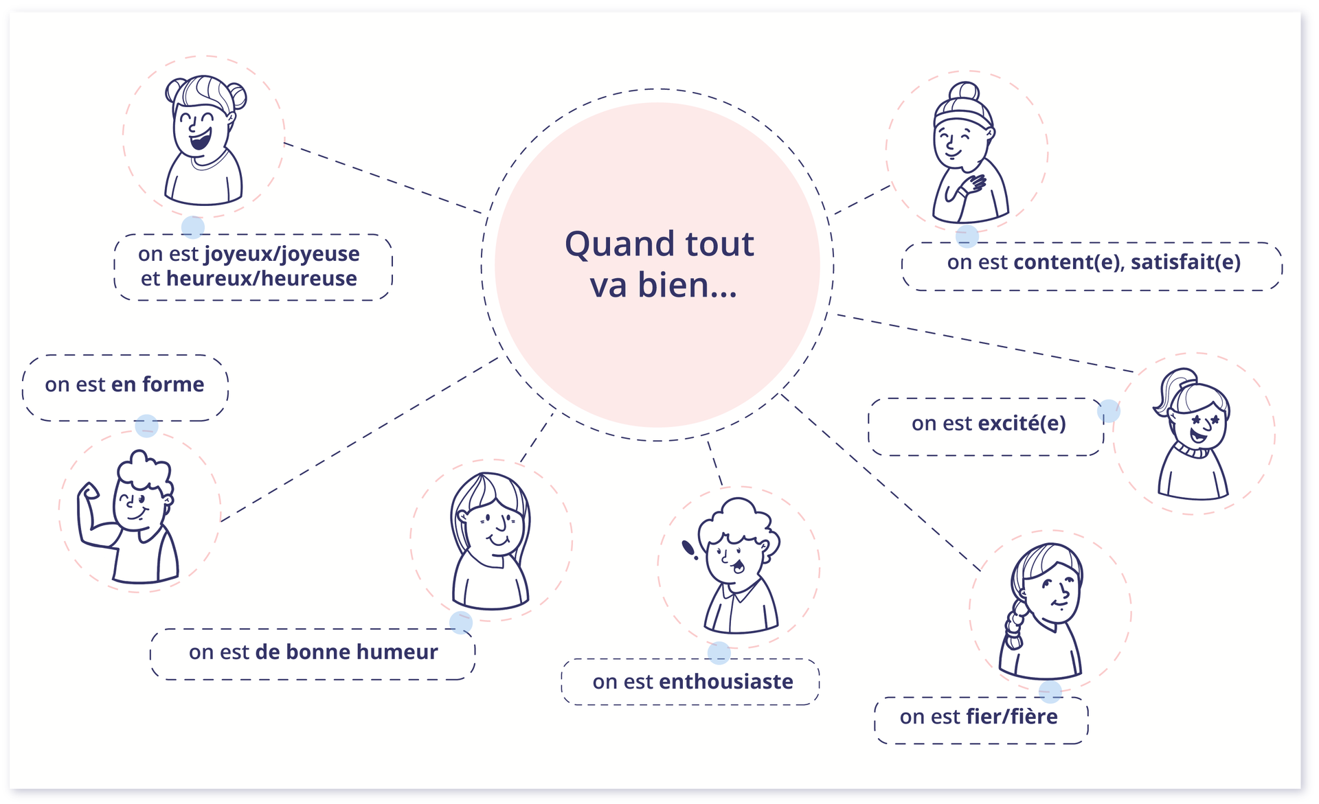 Ilustracja przedstawia mapę myśl, w której centrum znajduje się różowy okrąg z niebieskim napisem:  Quand tout va bien...  Od niej odchodzi siedem przerywanych linii do kolejnych chmurek z napisami. Każdej chmurce towarzyszy grafika ukazująca różne emocje.  on est joyeux/joyeuse  et heureux/heureuse  i ikonka z roześmianą dziewczynką.  on est en forme  i ikonka chłopca napinającego biceps i puszczającego do nas oko.  on est de bonne humeur i ikonka uśmiechniętej kobiety.  on est enthousiaste i ikonka wesołego, uśmiechniętego mężczyzny.  on est fier/fière i ikonka zadowolonej kobiety.  on est excité(e)  i ikonka roześmianej kobiety z gwiazdkami zamiast oczu.  on est content(e), satisfait(e) i ilustracja uśmiechniętej kobiety z dłonią na klatce piersiowej.