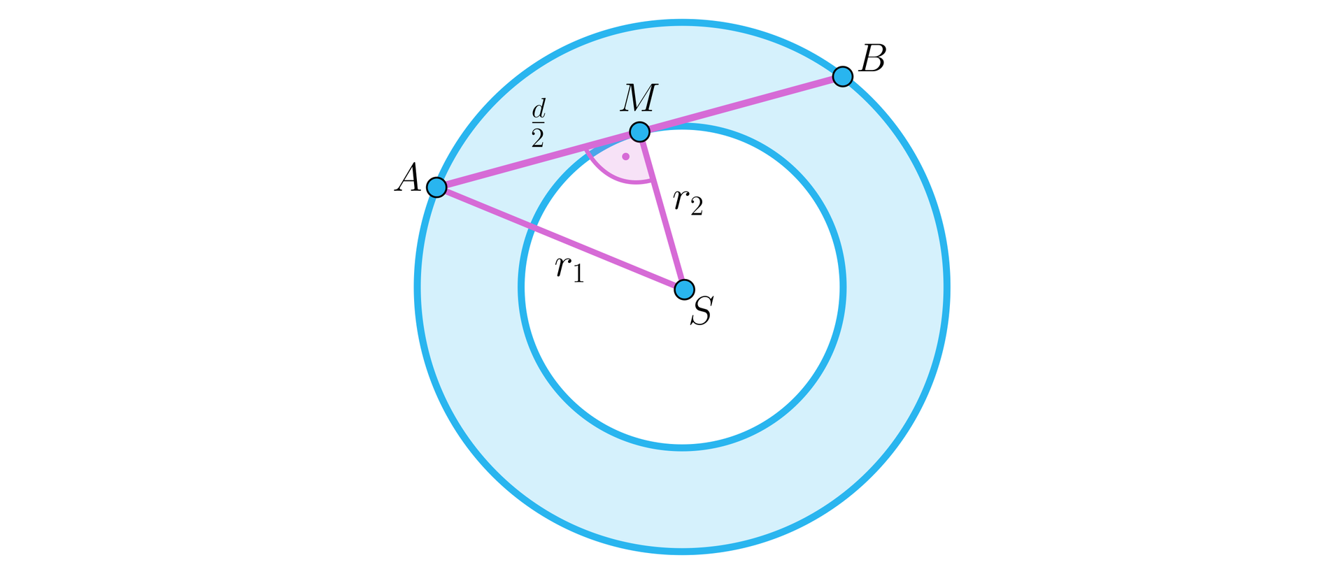 Na ilustracji przedstawiono pierścień kołowy o środku w punkcie S. Zaznaczono cięciwę AB zewnętrznego okręgu pierścienia, o długości d. Ze środka S, poprowadzono prostą prostopadłą do cięciwy AB w punkcie M. Zaznaczono trójkąt prostokątny, o przyprostokątnej AM oznaczonej d2, przyprostokątnej MS oznaczonej r2, oraz przeciwprostokątnej AS oznaczonej r1.