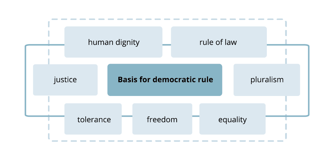 Infografika, w której centrum znajduje się napis "Basis for democratic rule". Wokół niego umieszczono następujące hasła "freedom, equality, justice, tolerance, pluralism, rule of law, human dignity"