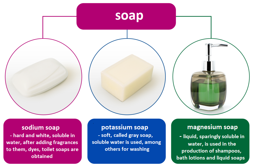 Ilustracja przedstawia typy mydeł. Pierwszy typ: "sodium soap". Charakterystyka "sodium soap" - "hard and white, soluble in water, after adding fragrances to them, dyes, toiler soaps are obtained". Drugi typ: "potassium soap". Charakterystyka "potassium soap" - "soft, called gray soap, soluble water id used, among others for washing". Trzeci typ: "magnesium soap". Charakterystyka "magnesium soap" - "liquid, sparingly soluble in water, in used in the production of shampoos, bath lotions and liquid soaps".