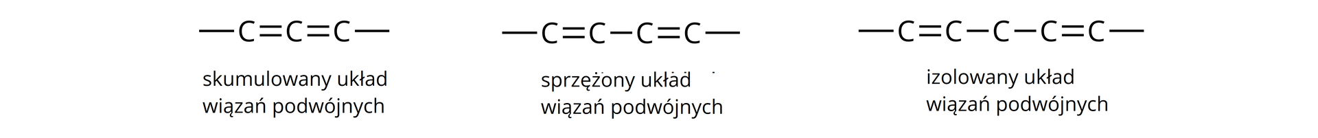 Ilustracja przedstawiająca trzy fragmenty wzorów zawierających po dwa wiązania podwójne w każdym i definicje. Skumulowany układ wiązań podwójnych występuje, gdy przy kolejnych atomach węgla znajdują się wiązania podwójne, to jest C wiązanie podwójne C wiązanie podwójne C. Sprzężony układ wiązań podwójnych występuje, gdy występuje na przemian wiązanie podwójne i pojedyncze, to jest C wiązanie podwójne C wiązanie pojedyncze C wiązanie podwójne C. Izolowany układ wiązań występuje, gdy wiązania podwójne są oddzielone od siebie o co najmniej dwa inne wiązania C wiązanie podwójne C wiązanie pojedyncze C wiązanie pojedyncze C wiązanie podwójne.