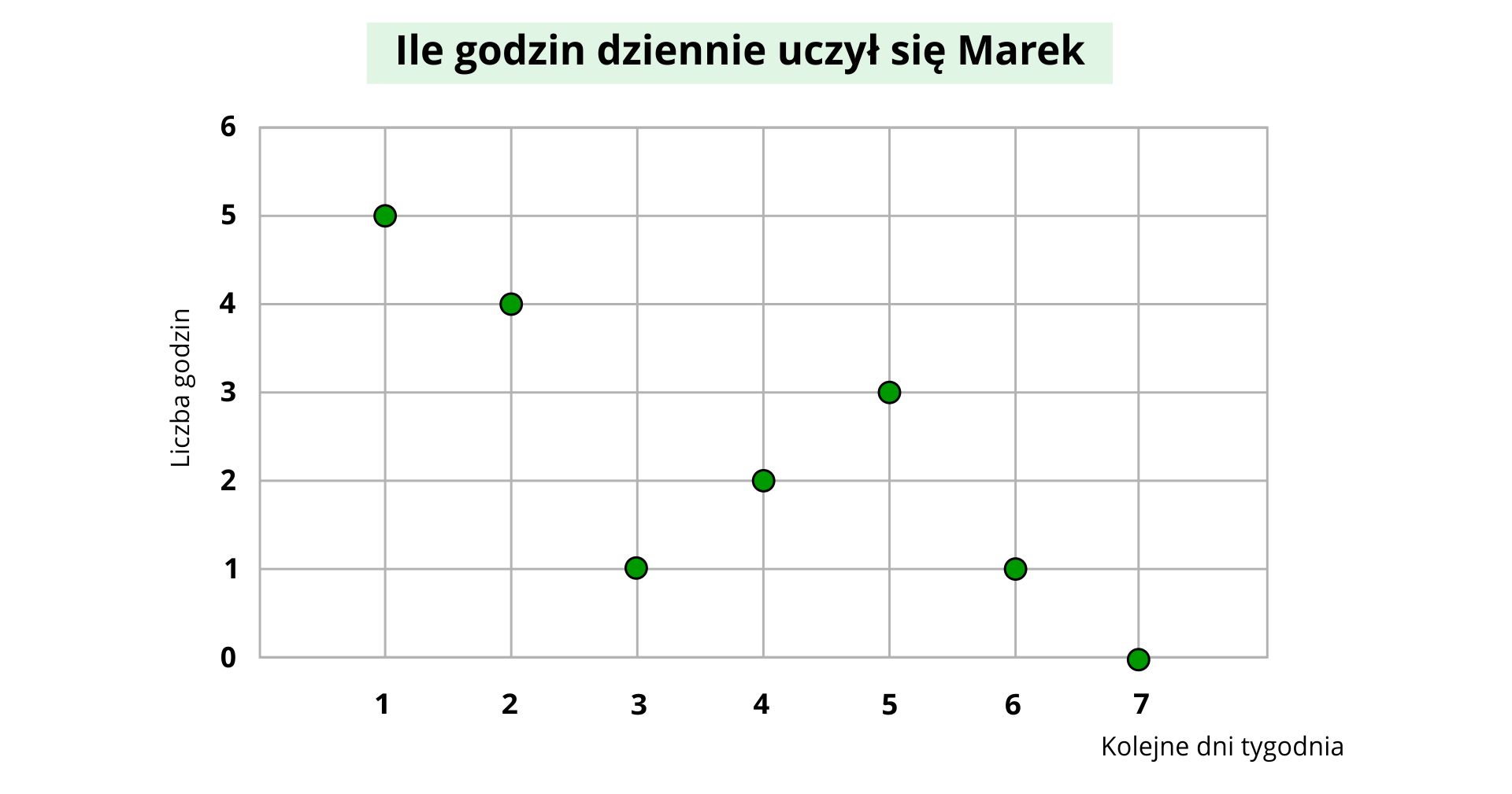 Wykres punktowy przedstawiający ile godzin dziennie uczył się Marek. Na osi poziomej pokazane są kolejne dni tygodnia i zapisane są cyfry od zera do ośmiu, wzrastające o jeden w prawą stronę. Na osi pionowej pokazana jest liczba godzin. Znajdują się tu wartości od zera do sześciu, rosnące o jeden w górę. Pierwszego dnia Marek uczył się pięć godzin, drugiego cztery, trzeciego jedną, czwartego dwie, piątego trzy, szóstego jedną i siódmego zero.