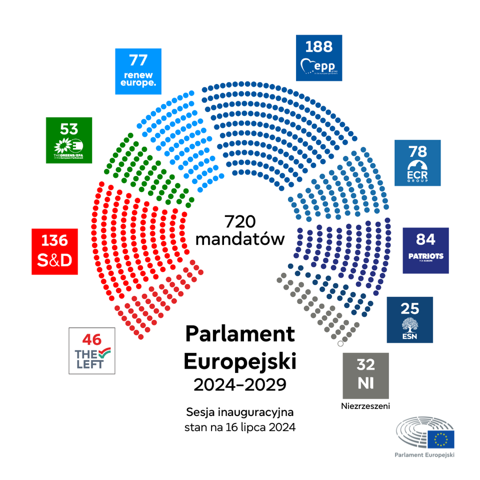 Półkolisty wykres przedstawiający podział 720 mandatów w Parlamencie Europejskim w kadencji 2024‑2029. Najwięcej mandatów posiada Europejska Partia Ludowa (188), następnie Socjaliści i Demokraci (136). Pozostałe miejsca zajmują Patriots for Europe (84), Europejscy Konserwatyści i Reformatorzy (78), Renew Europe (77), Zieloni/Wolne Przymierze Europejskie (53), The Left (46), Europe of Sovereign Nations (25) oraz posłowie niezrzeszeni (33). Dane według stanu na dzień 16 lipca 2024r.