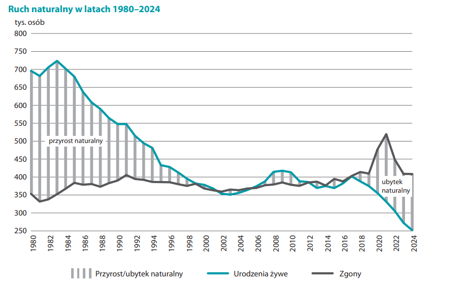 Wykres liniowo‑słupkowy przedstawiający ruch naturalny ludności Polski w latach 1980–2024 w tysiącach osób. Na osi poziomej zaznaczono kolejne lata od 1980 do 2024, na osi pionowej liczbę osób od 250 do 800 tysięcy. Turkusowa linia pokazuje liczbę urodzeń żywych, szara linia – liczbę zgonów, a pionowe szare słupki oznaczają przyrost lub ubytek naturalny. W latach 80. urodzeń jest znacznie więcej niż zgonów, co daje wysoki dodatni przyrost naturalny; w kolejnych dekadach liczba urodzeń stopniowo maleje i zbliża się do liczby zgonów. Około 2000 roku linie urodzeń i zgonów prawie się przecinają, a od końca drugiej dekady XXI wieku liczba zgonów przewyższa liczbę urodzeń, co na wykresie oznaczone jest ubytkiem naturalnym, szczególnie wyraźnym po 2020 roku.