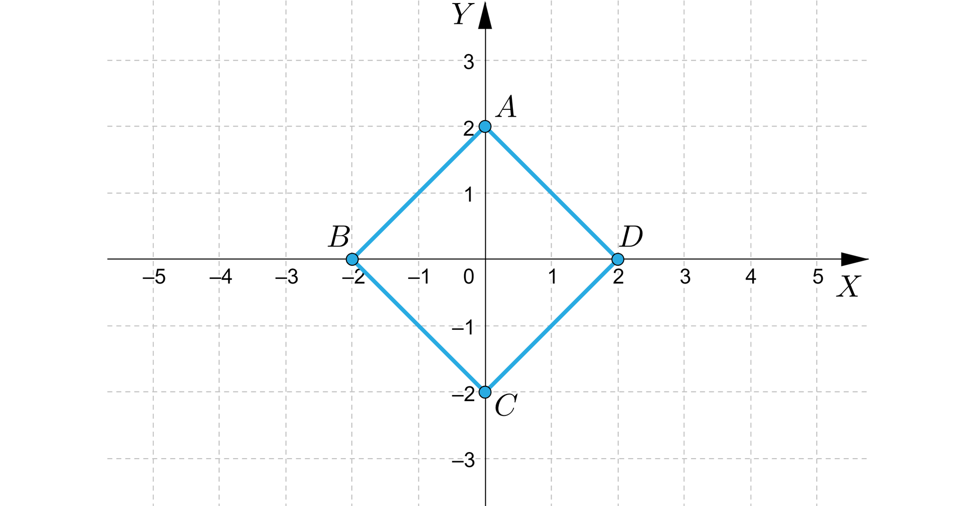 Na ilustracji przedstawiono układ współrzędnych z poziomą osią X od minus pięciu do pięciu oraz pionową osią Y od minus trzech do trzech. Na płaszczyźnie narysowano czworokąt o wierzchołkach A=0;2, B=-2;0, C=0;-2 oraz D=2;0.