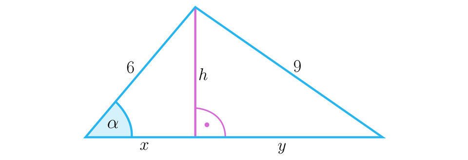 Rysunek przedstawia trójkąt o ramionach o długościach: lewe trzy oraz prawe dziewięć. Z górnego wierzchołka upuszchono na podstawę wysokość h i oznaczono między podstawą a wysokością kąt prosty. Wysokość podzieliła podstawę na dwie części: lewa to x, a prawa to y. W ten sposób powstały dwa trójkąty prostokątne o wspólnym boku. Trójkąt prostokątny lewy składa się z następujących boków: przyprostkokątnych x oraz h i przeciwprostokątnej o długości sześć, przy czym między przeciwprostokątną a bokiem x zaznaczono kąt alfa. Trójkąt prostokątny prawy składa się z następujących boków: przyprostkokątnych y oraz h i przeciwprostokątnej o długości dziewięć.