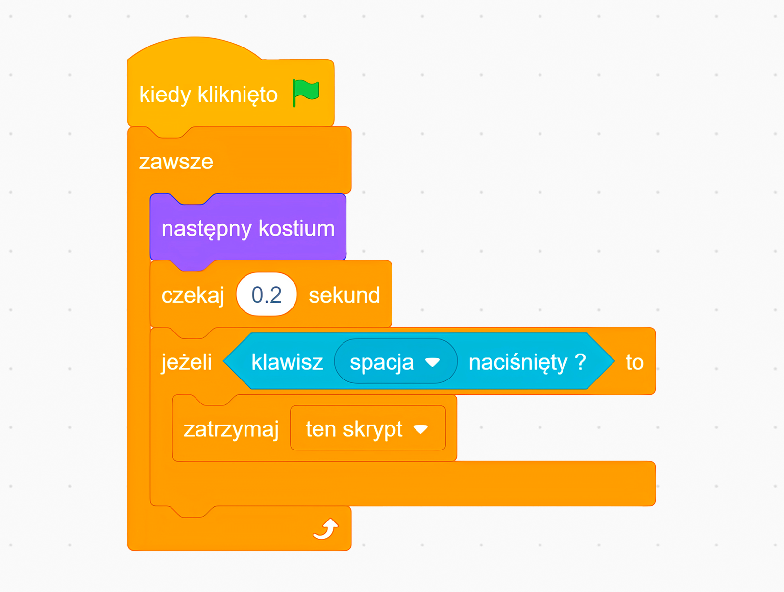 Zrzut ekranu ze skryptem realizującym instrukcję warunkową jeżeli ... to... .Duszek będzie się poruszał, czyli zmieniał kostium do momentu w którym użytkownik naciśnie klawisz "spacja". Pierwszy wiersz: Kiedy kliknięto. Drugi wiersz: Zawsze. Trzeci wiersz: następny kostium. Czwarty wiersz: Czekaj dwie dziesiąte sekundy. Piąty wiersz: Jeżeli klawisz "spacja" jest naciśnięty to:  Szósty wiersz: Zatrzymaj ten skrypt.