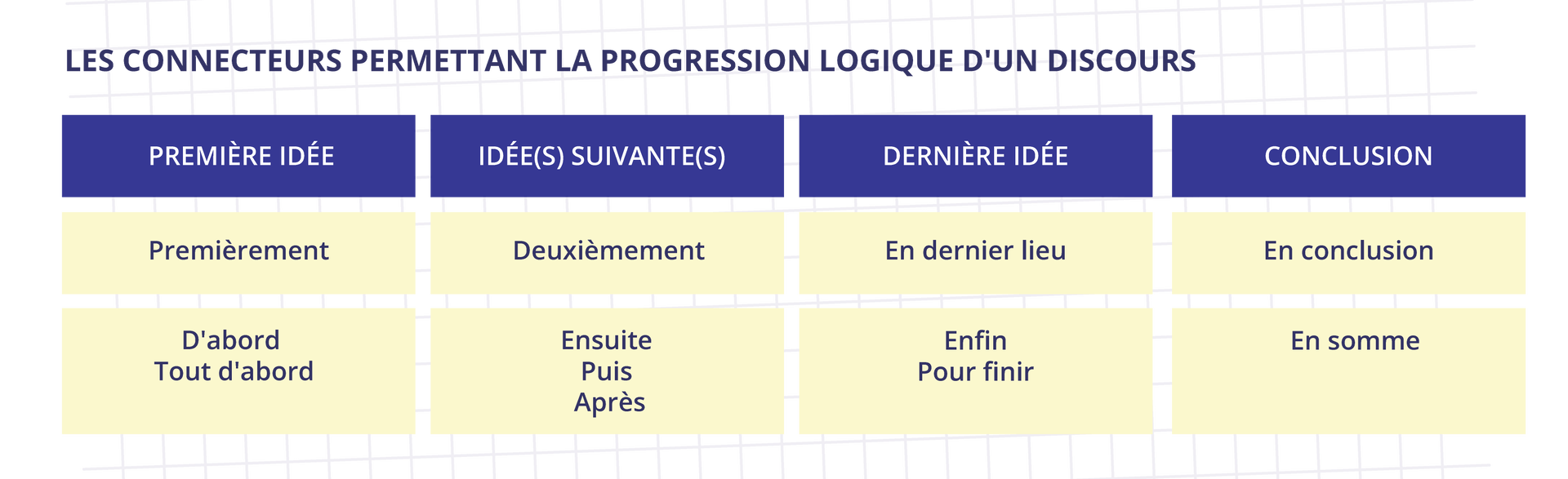 Grafika zatytułowana LES CONNECTEURS PERMETTANT LA PROGRESSION LOGIQUE D'UN DISCOURS składa się z tabelki zbudowanej z czterech kolumn. Pierwsza kolumna: PREMIÈRE IDÉE / Premièrement / D'abord, Tout d'abord. Druga kolumna: IDÉE(S) SUIVANTE(S) / Deuxièmement / Ensuite, Puis, Après. Trzecia kolumna: DERNIÈRE IDÉE / En dernier lieu / Enfin, Pour finir. Czwarta kolumna: CONCLUSION / En conclusion / En somme.