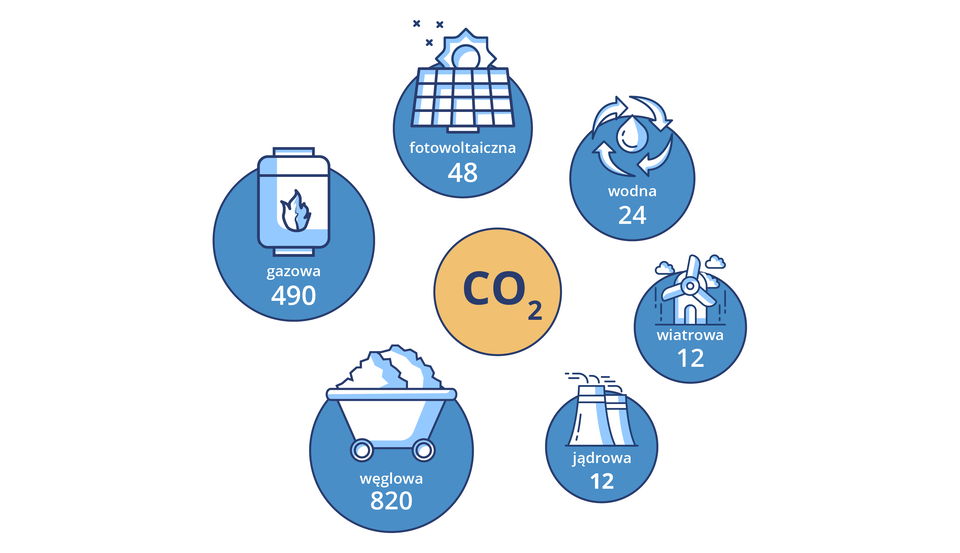 Schemat przedstawia dostawę gazów cieplarnianych do danego rodzaju elektrowni w całym okresie przygotowania i funkcjonowania elektrowni różnych typów. Wartości są podane w gramach eq dwutlenku węgla na jedną kilowatogodzinę wyprodukowanej energii. W środku widać symbol chemiczny dwutlenku węgla. Dookoła są wypisane dane dla konkretnego rodzaju elektrowni.  Wynika z nich wynika, że elektrownia gazowa dostarcza 490 tych jednostek, fotowoltaiczna – 48, wodna – 24, wiatrowa – 12, jądrowa – 12, a węglowa 820.