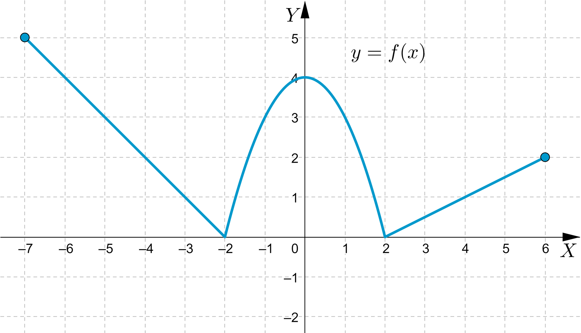 Ilustracja przedstawia układ współrzędnych z poziomą osią od minus 7 do sześciu oraz osią pionową od minus dwóch do pięciu. Zaznaczono prostą malejącą od minus siedmiu do minus dwóch następnie staje się parabolą z ramionami skierowanymi dół w wierzchołku o współrzędnych nawias zero średnik cztery nawias. Od punktu nawias dwa średnik zero nawias funkcja staje się rosnąca do wartości 2 .
