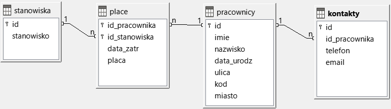 Zrzut ekranu przedstawia schemat bazy danych Pracownicy. Widoczne są 4 tabele połączone ze sobą wiązaniami. Tabela 1 zawiera stanowiska: id, stanowisko. Tabela 2 zawiera place: id_pracownika, id_stanowiska, data_zatr, placa. Tabela 3 zawiera pracownicy: id, imie, nazwisko, data_urodz, ulica, kod, miasto. Tabela 4 zawiera kontakty: id, id_pracownika, telefon, email. Tabela stanowiska połączona jest wiązaniem z id 1 do n z tabelą place id_stanowiska. Tabela place połączona jest wiązaniem z id_stanowiska n do 1 z tabelą pracownicy: id. Tabela pracownicy połączona jest z id wiązaniem 1 do n z tabelą kontakty, id_pracownika.
