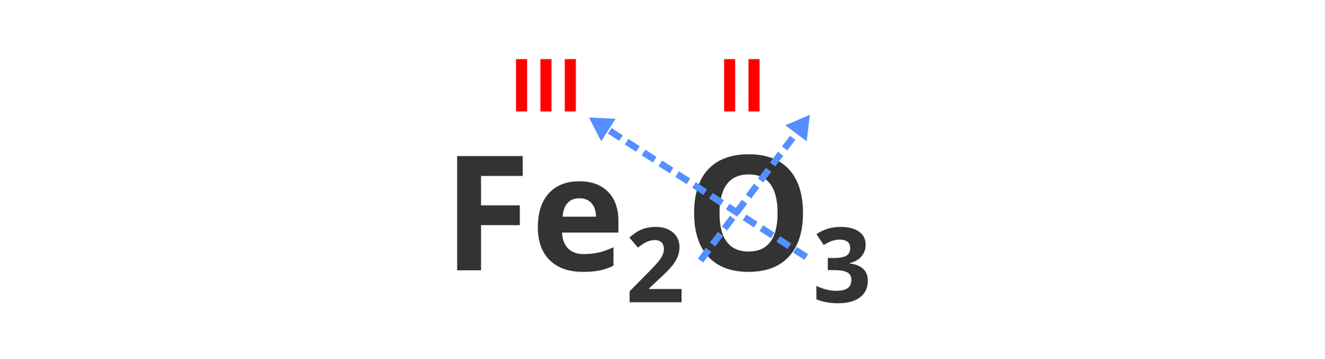 Na ilustracji znajduje się zapisana sumarycznie cząsteczka tlenku żelaza o wzorze Fe2O3. Współczynniki stechiometryczne przenoszone są na krzyż w górę nad symbole sąsiadujących pierwiastków, co ilustrują niebieskie ukośne strzałki. Nad symbolami żelaza i tlenu widoczne są zapisane czerwonymi rzymskimi liczbami wartościowości wynoszące kolejno trzy i dwa.
