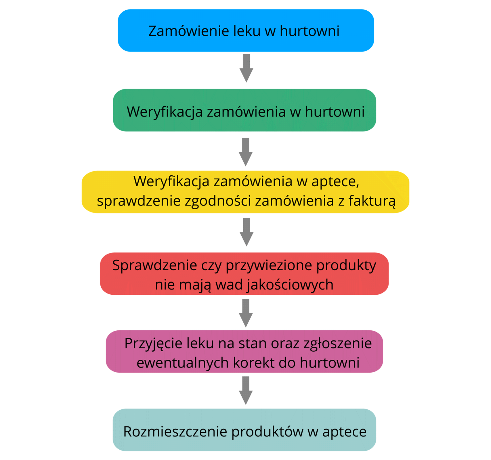 Rycina przedstawia schemat czynności wykonywanych podczas przyjmowania leku do apteki. Pomiędzy pojedynczymi planszami znajdują się strzałki przedstawiające kierunek odczytywania schematu.
Pojedyncze kolejne plansze są opisane jako:
Zamówienie leku w hurtowni.
Weryfikacja zamówienia w hurtowni.
Weryfikacja zamówienia w aptece, sprawdzenie zgodności zamówienia z fakturą.
Sprawdzenie, czy przywiezione produkty nie mają wad jakościowych.
Przyjęcie leku na stan oraz zgłoszenie ewentualnych korekt do hurtowni.
Rozmieszczenie produktów w aptece.