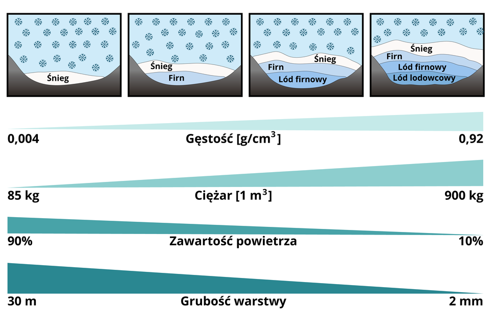 Schemat przedstawia zmiany właściwości śniegu i lodu w procesie przekształcenia się w lód lodowcowy. Znajdują się na nim cztery obrazki położone jeden koło drugiego. Począwszy od lewej na pierwszym z nich widoczna jest dolina, w której leży warstwa śniegu. Na drugim obrazku w dolinie pod warstwą śniegu znajduje się warstwa firnu. Na trzecim obrazku w tej samej dolinie pod śniegiem i firnem wytworzył się lód firnowy, a na czwartym obrazku pod warstwą śniegu, firnu, lodu firnowego znajduje się warstwa lodu lodowcowego. Pod spodem na schemacie znajdują się wykresy symbolizujące gęstość, ciężar, zawartość powietrza i grubość warstwy. Gęstość wyrażona jest w gramach na centymetr sześcienny i począwszy od śniegu zaczyna się na wartości 0,004 i stopniowo wzrasta pod obrazkami aż do wartości 0,94 w przypadku obrazka pokazującego śnieg, firn, lód firnowy i lód lodowcowy. Ciężar wyrażony metrach sześciennych rozpoczyna się od 85 kilogramów w przypadku obrazka symbolizującego śnieg i wzrasta stopniowo aż ostatniego obrazka, gdzie znajduje się śnieg, firn, lód firnowy i lód lodowcowy do wartości 900 kg. Zawartość powietrza przy obrazku przedstawiającym śnieg wynosi 90% i maleje do 10% aż do obrazka ze śniegiem, firnem i lodem firnowym i lodem lodowcowym. Grubość warstwy śniegu przy pierwszym obrazku wynosi 30 m i spada stopniowo aż do ostatniego obrazka, gdzie wynosi 2 mm. 