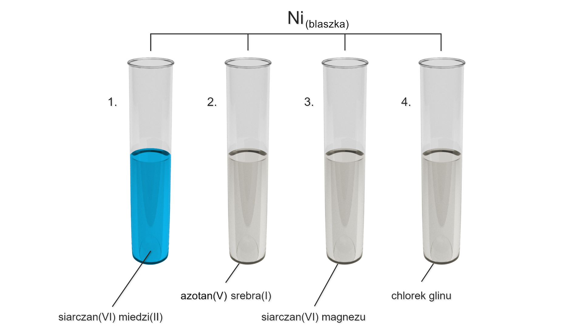 Ilustracja przedstawiająca cztery probówki. W pierwszej znajduje się niebieski roztwór siarczanu(<math aria‑label="sześć">VI) miedzi(<math aria‑label="dwa">II), w drugiej znajduje się bezbarwny roztwór azotanu(<math aria‑label="pięć">V) srebra(<math aria‑label="jeden">I), w trzeciej bezbarwny roztwór siarczanu(<math aria‑label="sześć">VI) magnezu, a w czwartej bezbarwny roztwór chlorku glinu. Do wszystkich czterech probówek dodano po kawałku blaszki wykonanej z niklu.