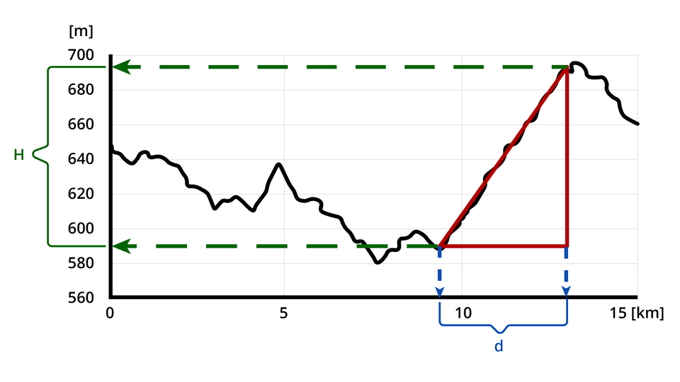 Ilustracja przedstawia nachylenie stoku. W układzie współrzędnych, gdzie oś pionowa to wysokość wyrażona w metrach a oś pozioma to odległość wyrażona w kilometrach narysowany jest profil terenu. Fragment tego profilu służy do pokazania, w jaki sposób wyznacza się nachylenie stoku. Odległość od podstawy stoku do jego szczytu zrzutowana na poziomą oś odległości to mała litera d. początek tego odcinka ma wartość 9 km, a koniec 13 km. Natomiast odległość w pionie od szczytu do podstawy stoku zrzutowana na pionową oś wysokości to duża litera H. Początek tego odcinka ma wartość 590 m a koniec 692 m.