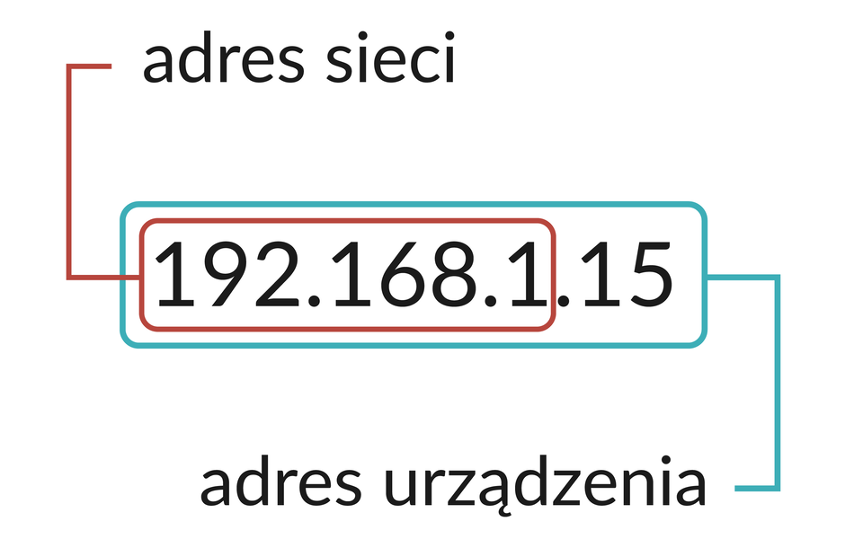 Adres IP: część sieciowa i adres urządzenia. Ilustracja przedstawia adres IP z wizualnym oznaczeniem pierwszych trzech liczb jako adresu sieci i wszystkich czterech jako adresu urządzenia.