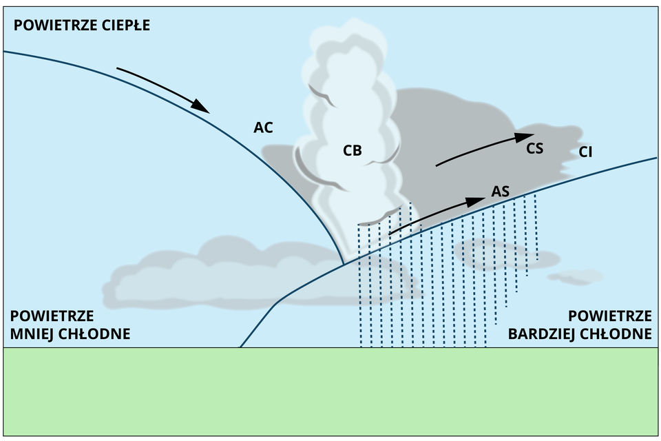Na ilustracji z prawej strony znajduje się strefa powietrza mniej chłodnego, z którą od prawej stronie strony sąsiaduje i nieco wsuwa się pod nią strefa powietrza bardziej chłodnego. nad obiema strefami występuje powietrze ciepłe, w którym występuje określone następstwo formacji chmur przesuwających się w prawą stronę. Najpierw chmury piętra wysokiego CI (cirrus ), następnie CS (cirrostratus) i położone niżej chmury AS (altostratus), a także rozbudowane w pionowe kłęby chmury burzowe CB (cumulonimbus), a za nimi AC (altocumulus). W strefę powietrza bardziej chłodnego pada deszcz w chmur położonych w strefie powietrza ciepłego.