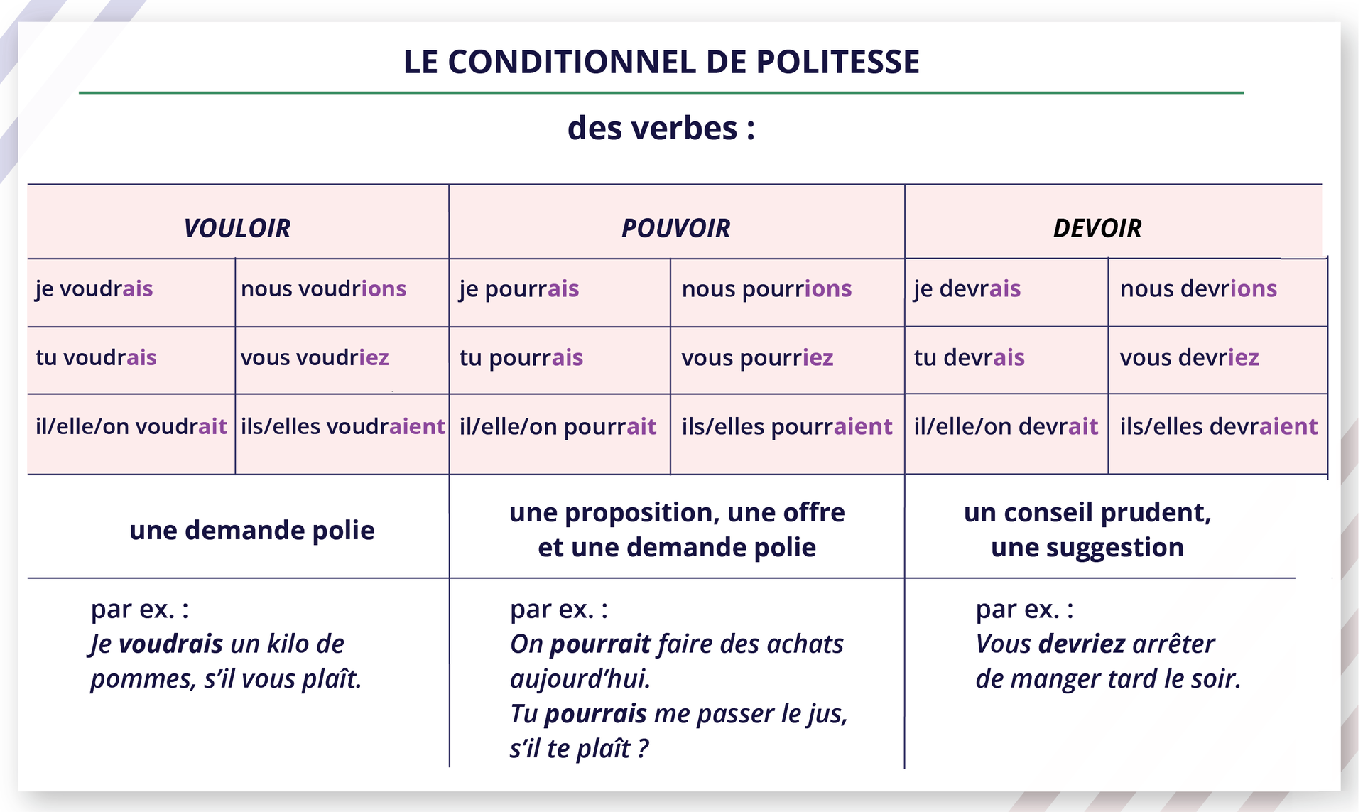 Grafika zatytułowana LE CONDITIONNEL DE POLITESSEdes verbes : zawiera tabelkę podzieloną na trzy kolumny. Kolumna pierwsza zatytułowana VOULOIR. je voudrais / nous voudrions  tu voudrais / vous voudriez  il/elle/on voudrait / ils/elles voudraientune demande polie  par ex. :  Je voudrais un kilo de pommes, s'il vous plaît. Kolumna druga zatytułowana POUVOIR.  je pourrais / nous pourrionstu pourrais / vous pourriezil/elle/on pourrait / ils/elles pourraientune proposition, une offre et une demande polie par ex. :On pourrait faire des achats aujourd'hui.Tu pourrais me passer le jus, s'il te plaît ?Kolumna trzecia zatytułowana DEVOIR je devrais / nous devrionstu devrais / vous devriez  il/elle/on devrait / ils/elles devraientun conseil prudent, une suggestionpar ex. :Vous devriez arrêter de manger tard le soir.