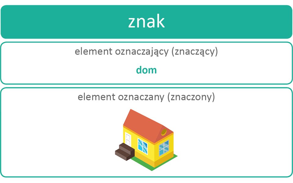 Kolorowa grafika przedstawia 3 prostokątne pola ułożone pionowo. Pole na samej górze ma turkusowe tło i biały tekst: znak. W polu poniżej na białym tle tekst: element oznaczający (znaczący) dom. W ostatnim polu na białym tle rysunek małego domu z dwuspadzistym dachem i tekst: element oznaczany.