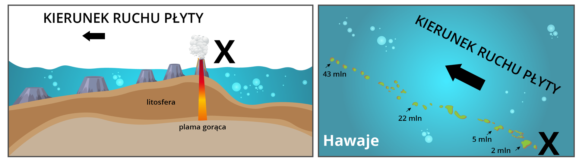 Grafika przedstawia powstawanie wulkanów na Hawajach. Płyta przesuwa się w lewo. W miejscu, gdzie występuje plama gorąca, tworzy się wybuchający wulkan. Z jego lewej strony znajdują się starsze wulkany. Tuż przy nowym wulkanie są inne w wieku 2 milionów lat, dalej w wieku 5 milionów lat, 22 milionów lat oraz, na samym końcu, w wieku 43 milionów lat.