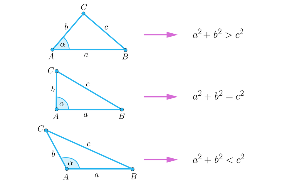 Na ilustracji przedstawiono trzy trójkąty różnoboczne A B C. W trójkącie pierwszym zaznaczono kąt ostry alfa między bokiem a i b, przy wierzchołku A. Obok zapisano wniosek a indeks górny, dwa, koniec indeksu górnego, plus, b indeks górny, dwa, koniec indeksu górnego, większy niż, c indeks górny, dwa, koniec indeksu górnego. W trójkącie drugim zaznaczono kąt prosty alfa między bokiem a i b, przy wierzchołku A. Obok zapisano wniosek a indeks górny, dwa, koniec indeksu górnego, plus, b indeks górny, dwa, koniec indeksu górnego, równa się, c indeks górny, dwa, koniec indeksu górnego. W trójkącie trzecim zaznaczono kąt rozwarty alfa między bokiem a i b, przy wierzchołku A. Obok zapisano wniosek a indeks górny, dwa, koniec indeksu górnego, plus, b indeks górny, dwa, koniec indeksu górnego, mniejszy niż, c indeks górny, dwa, koniec indeksu górnego.