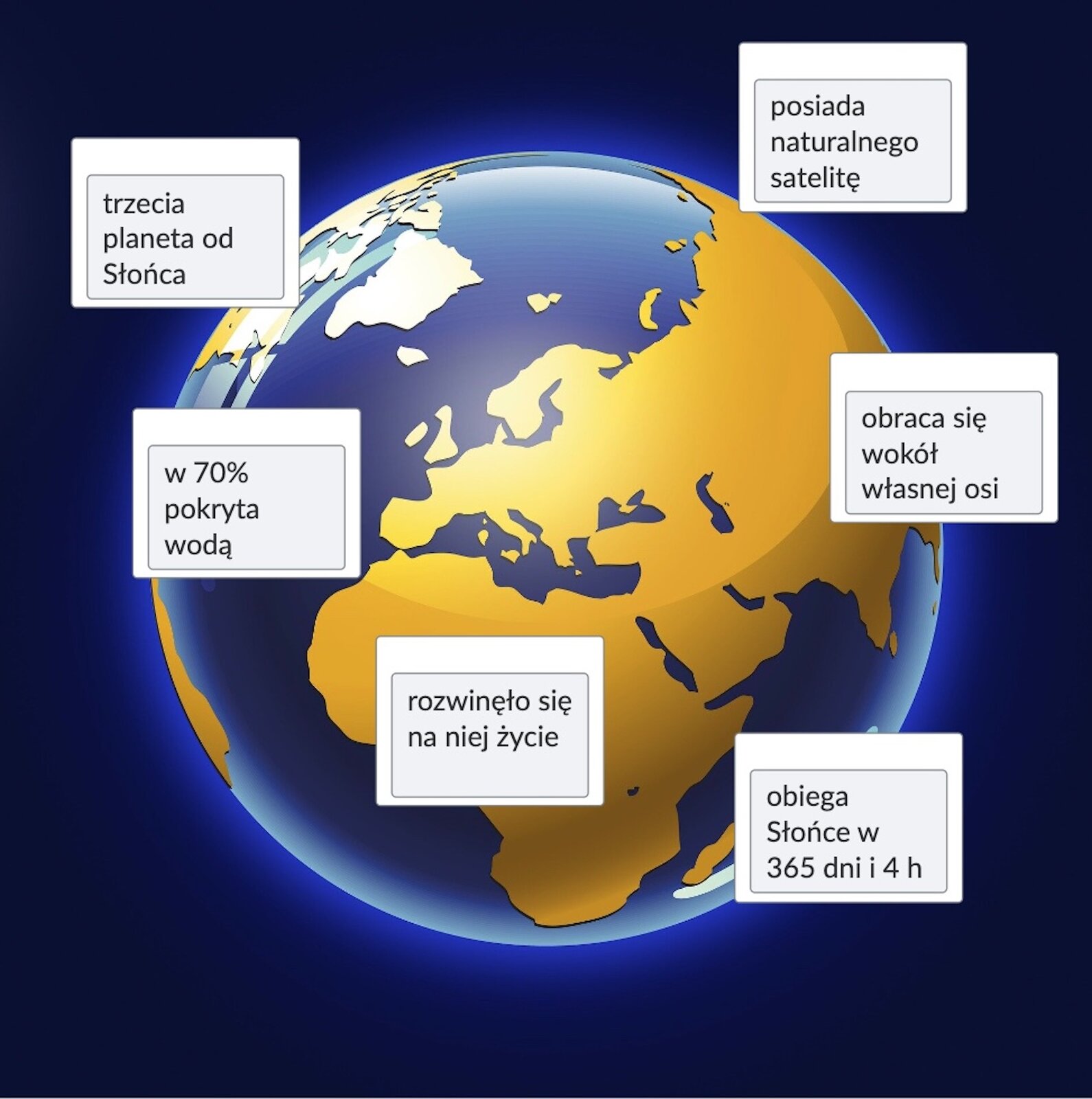 Kliknij, aby powiększyć. Grafika przedstawiająca planetę Ziemię z przykładowymi odpowiedziami ucznia.